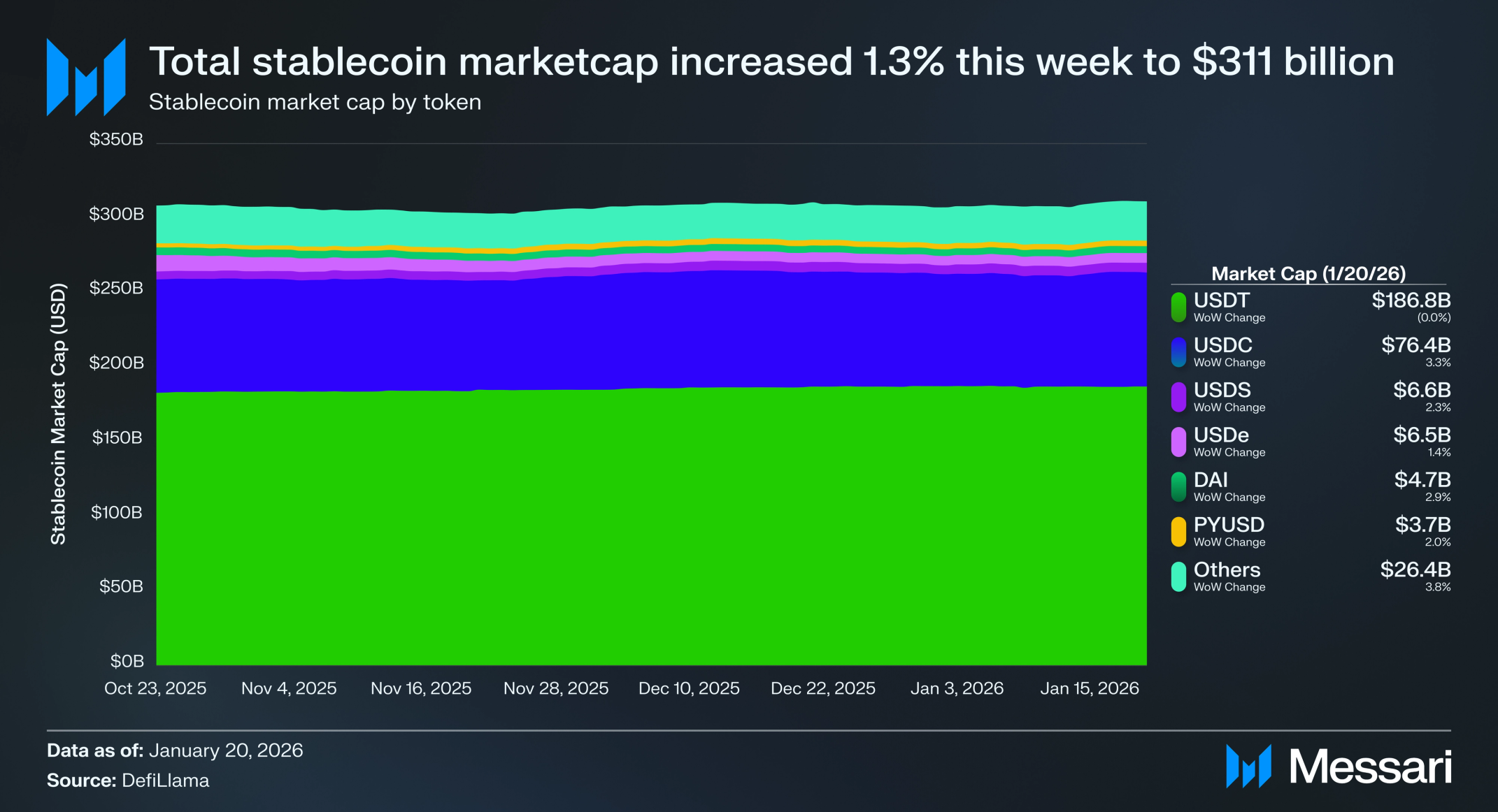 In The Stables: Payments Turn To Stablecoins, But Will Regulation Keep Up?  | Messari