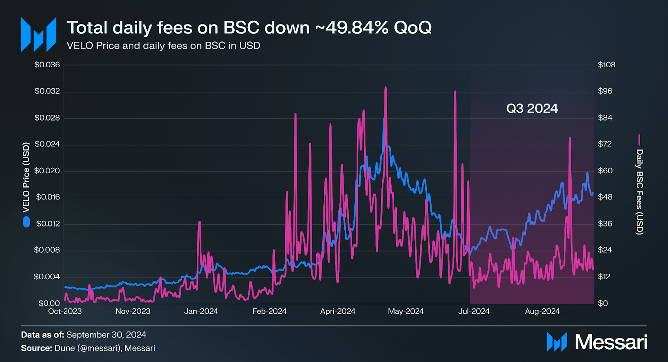 State of Velo Q3 2024 | Messari