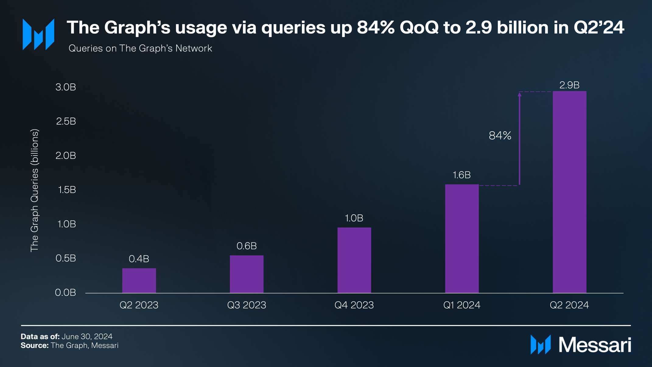 Q2 Graph State of The Graph Q2 2024 | Messari