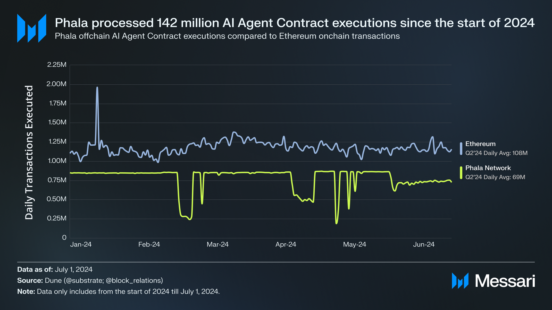 Understanding Phala Network: A Comprehensive Overview | Messari