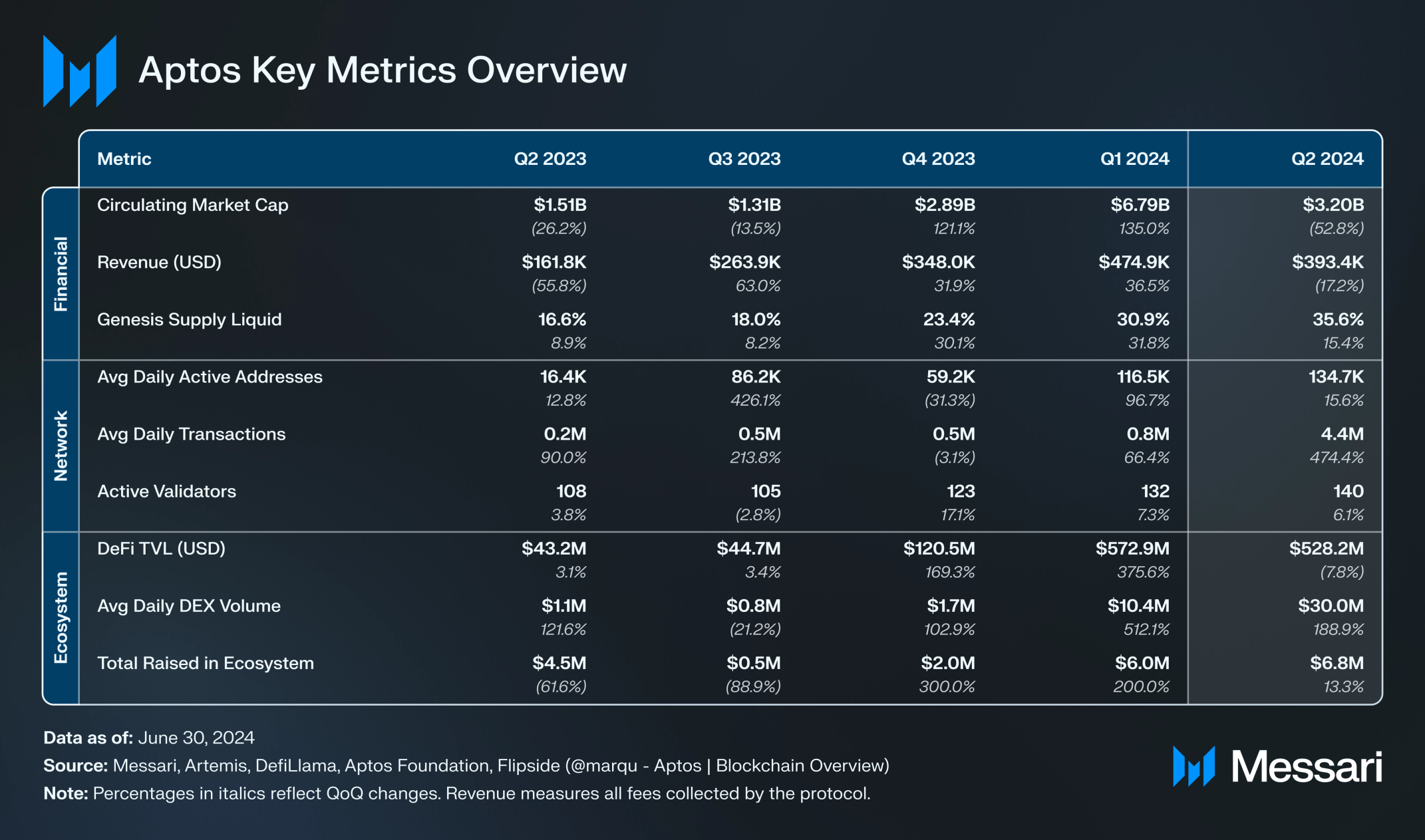 State of Aptos Q2 2024 | Messari