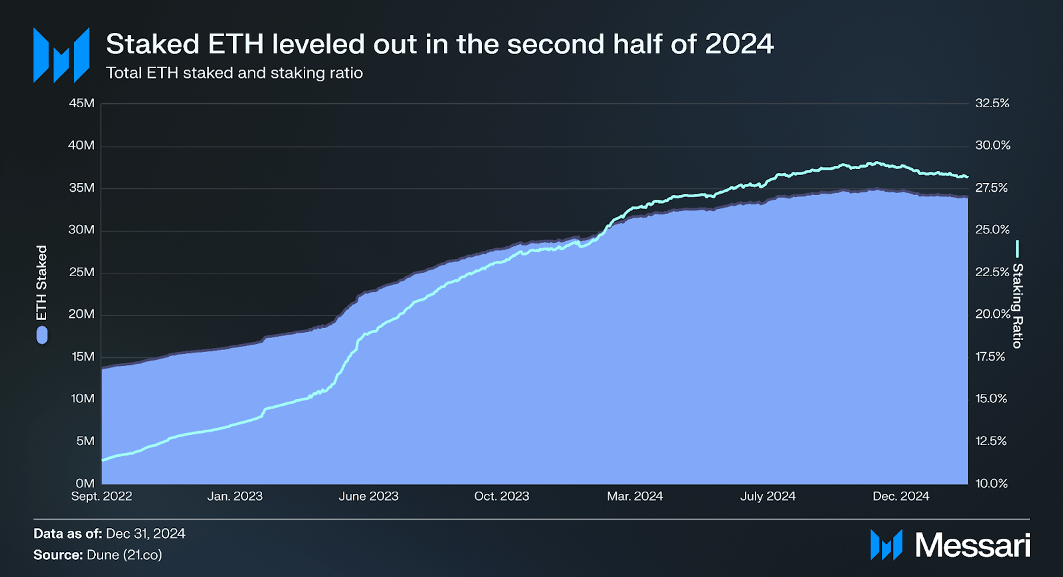 State of Ethereum Q4 2024 | Messari