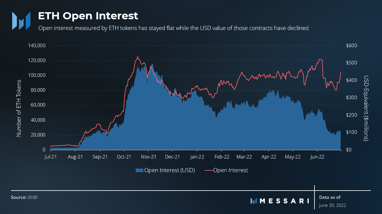 State of dYdX Q2 2022 | Messari