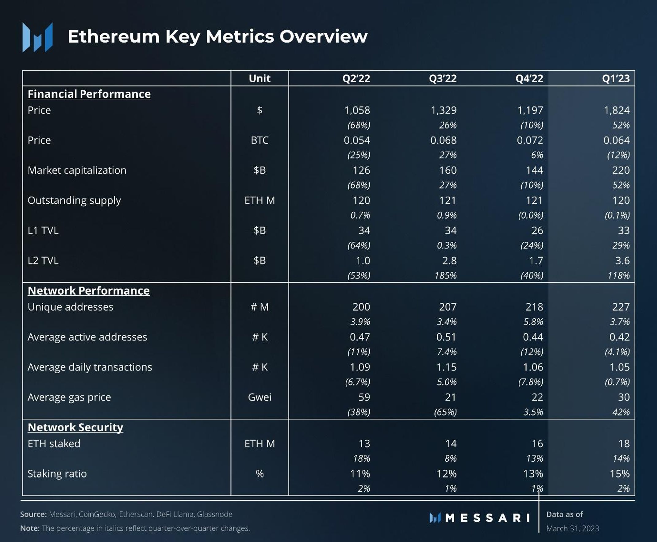 Ethereum Key Metrics