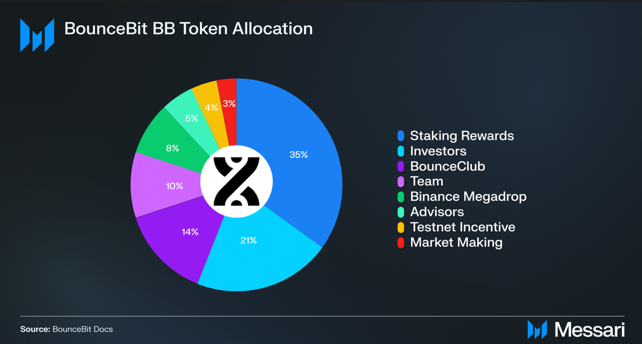 Understanding BounceBit: A Comprehensive Overview | Messari