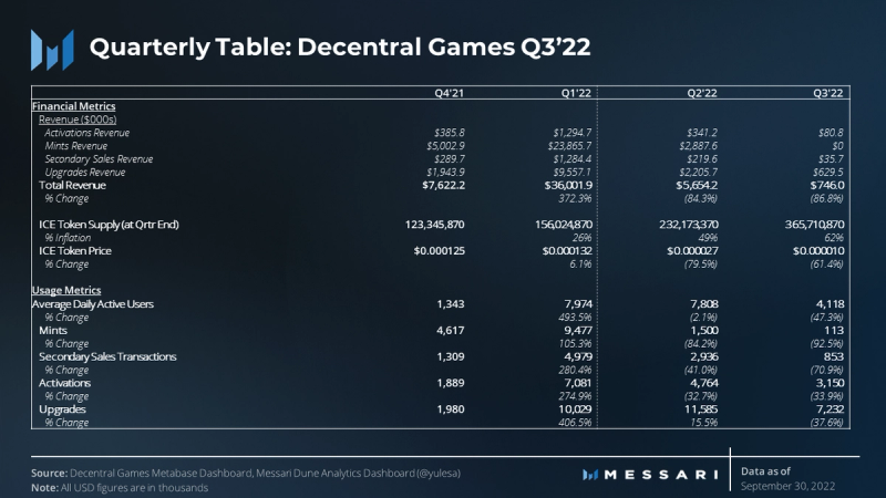 State Of Decentral Games Q3 2022 | Nft News
