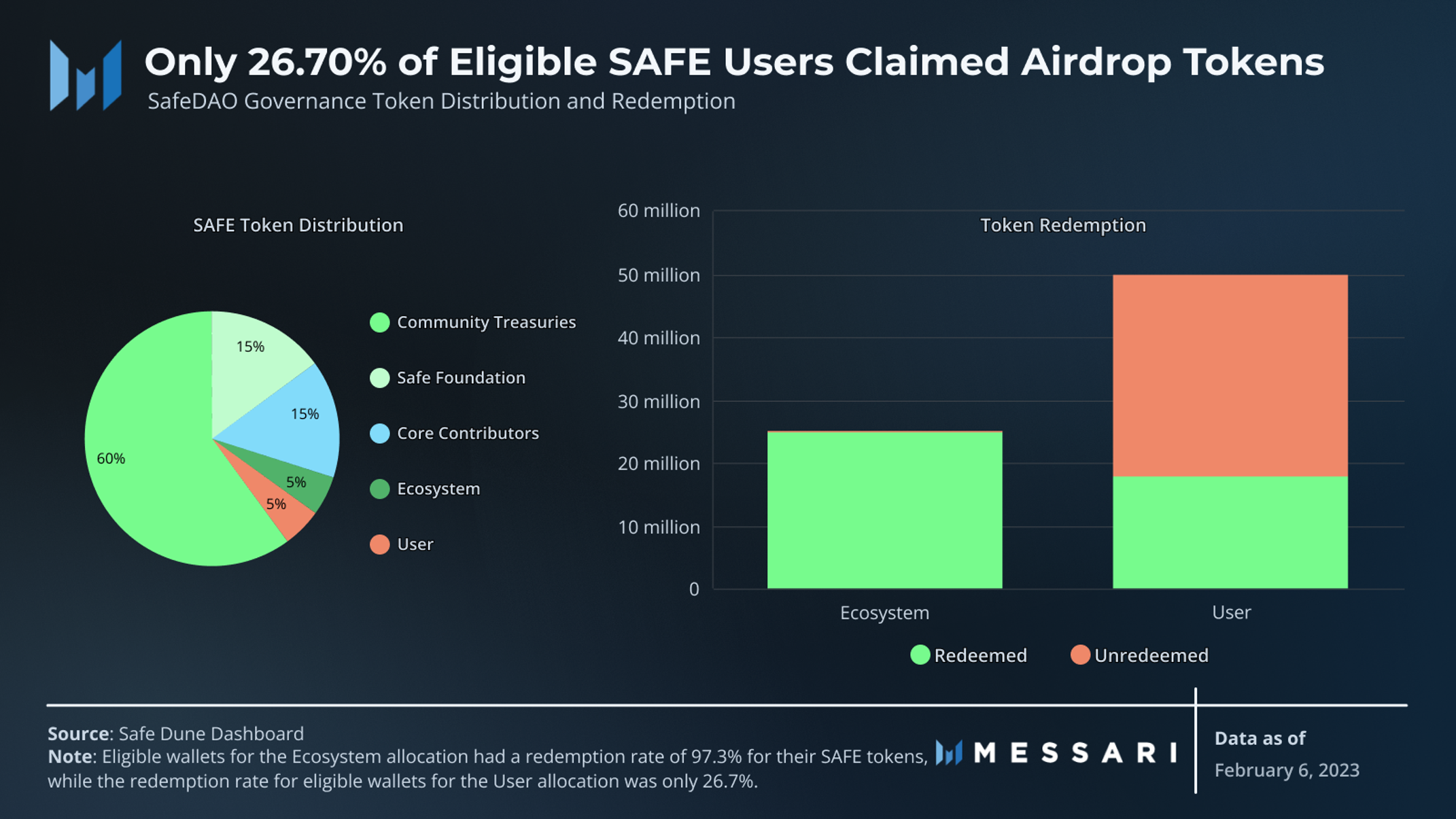 Image showing the SAFE token distribution and redemption by token amount.