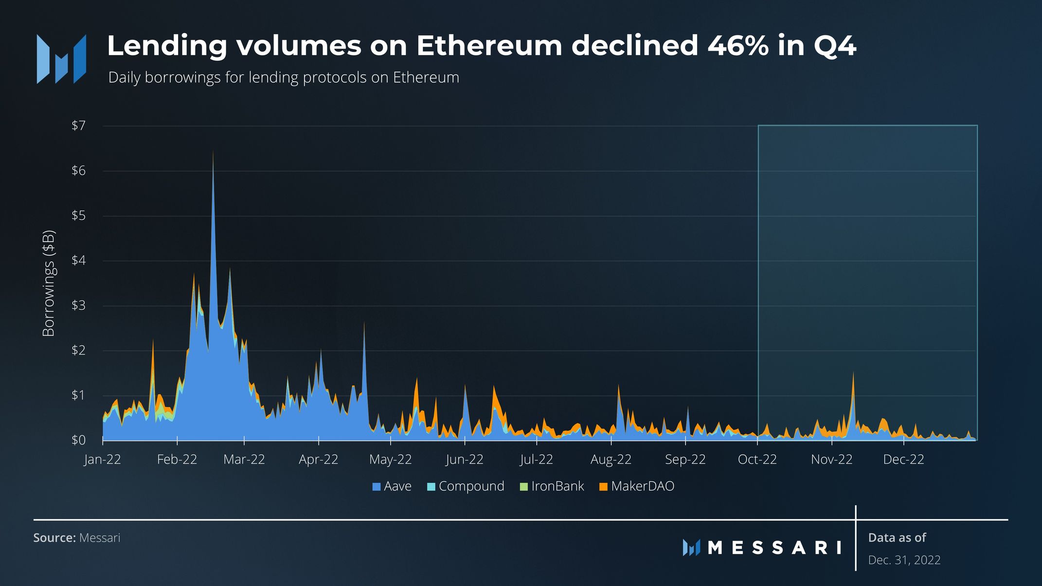 State of Ethereum Q4 2022 | Messari