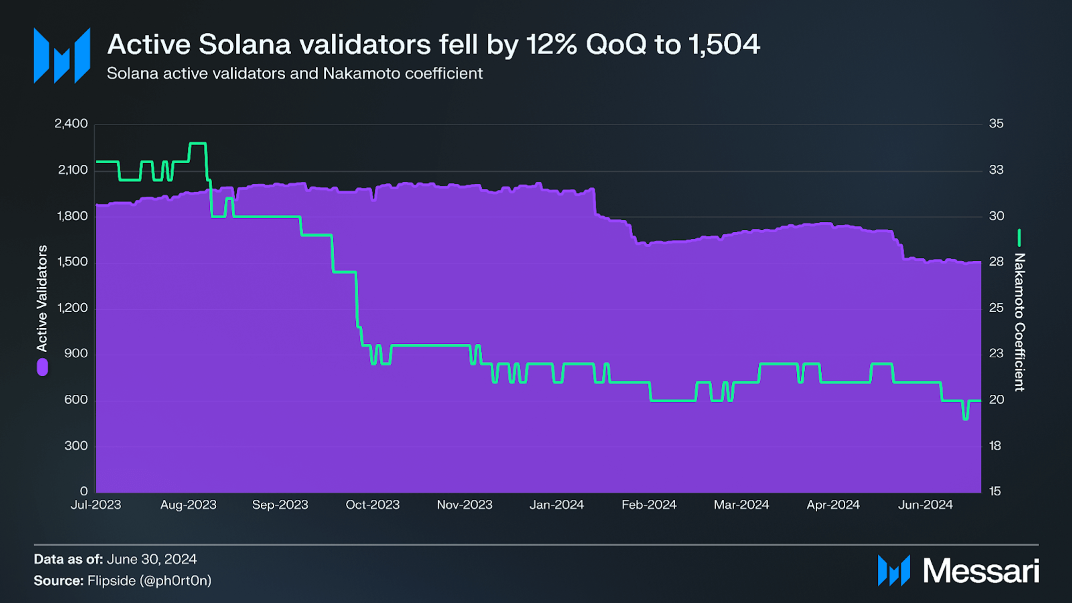 State of Solana Q2 2024 | Messari