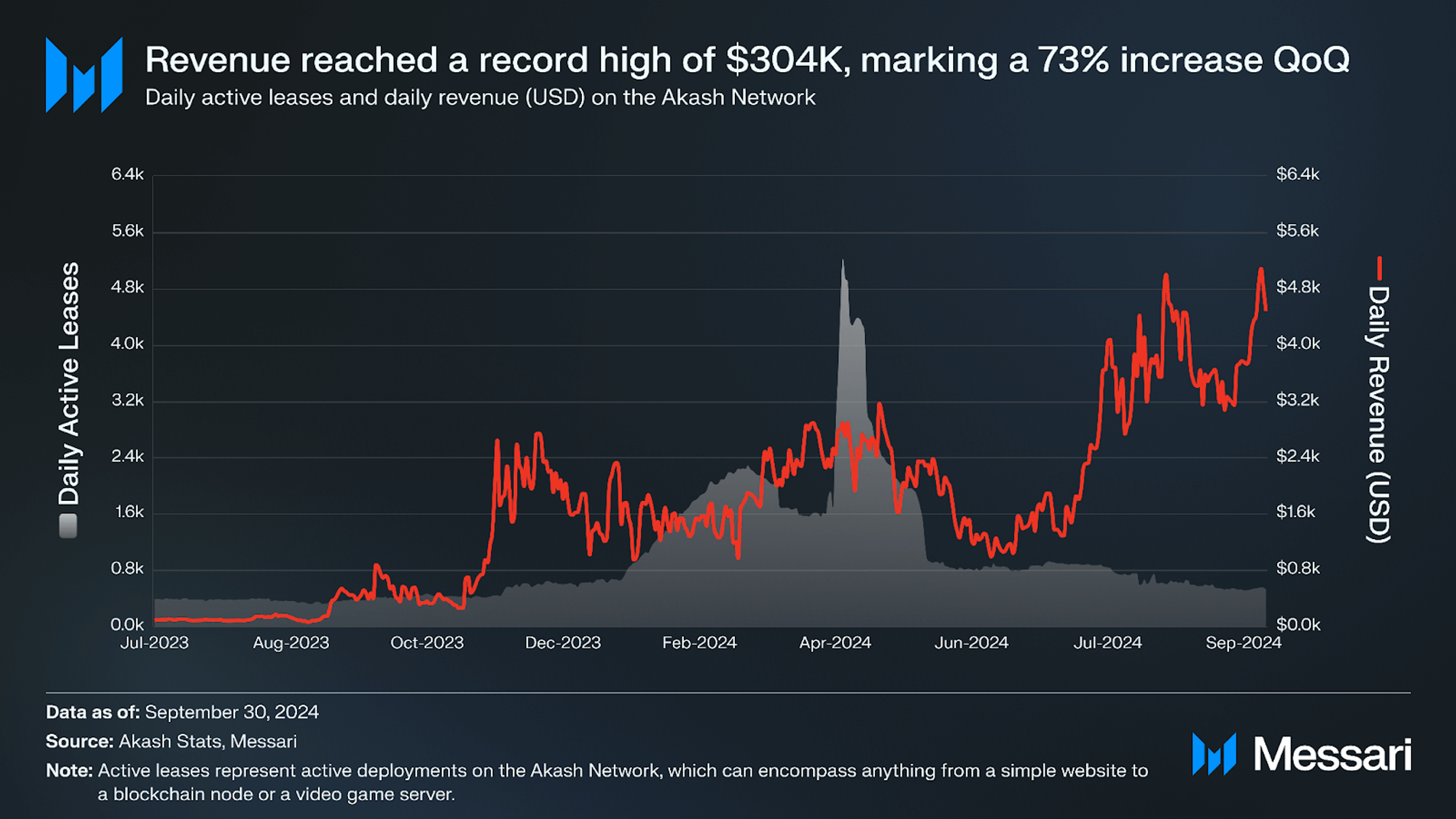 State of Akash Network Q3 2024 | Messari
