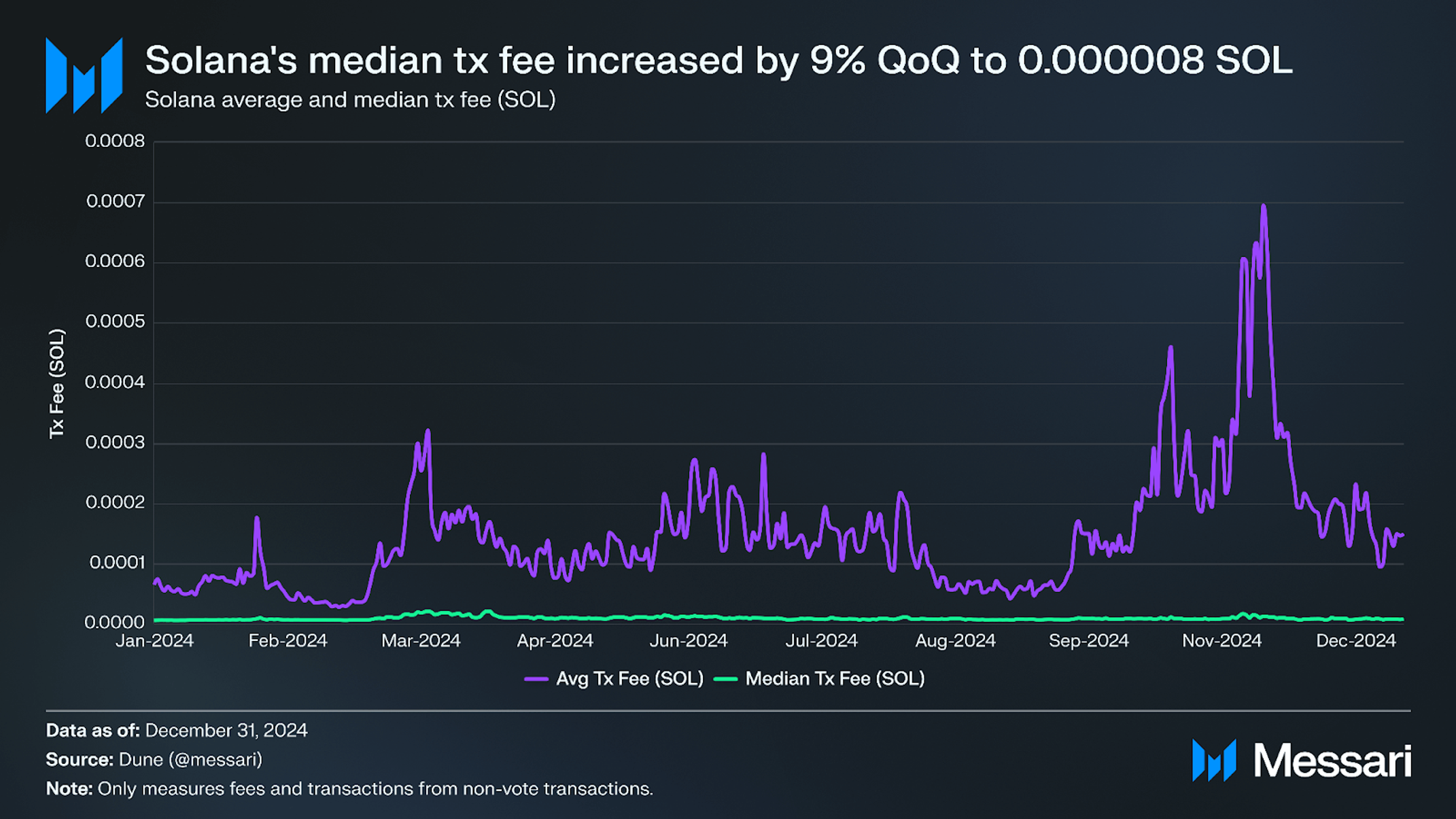 State of Solana Q4 2024 | Messari