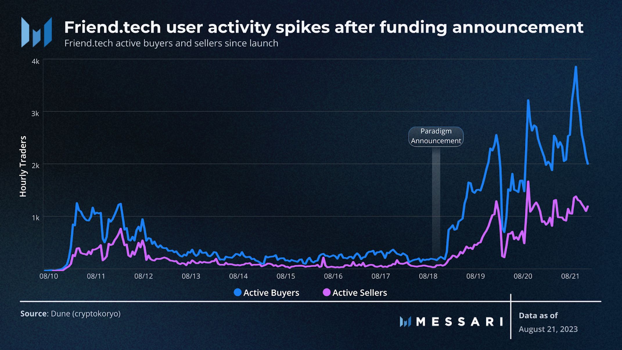 friend.tech user activity