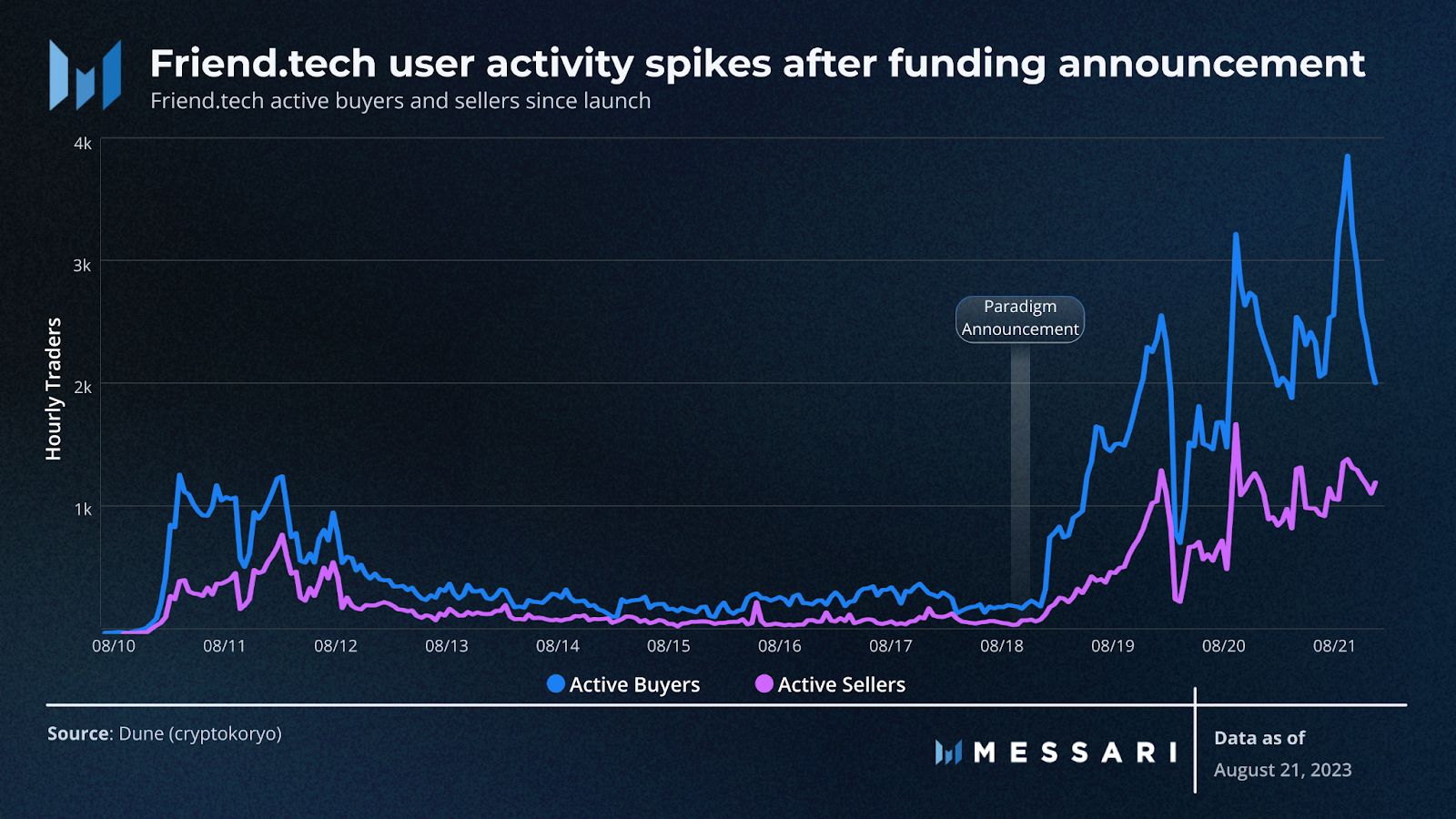 View full size friend.tech user activity