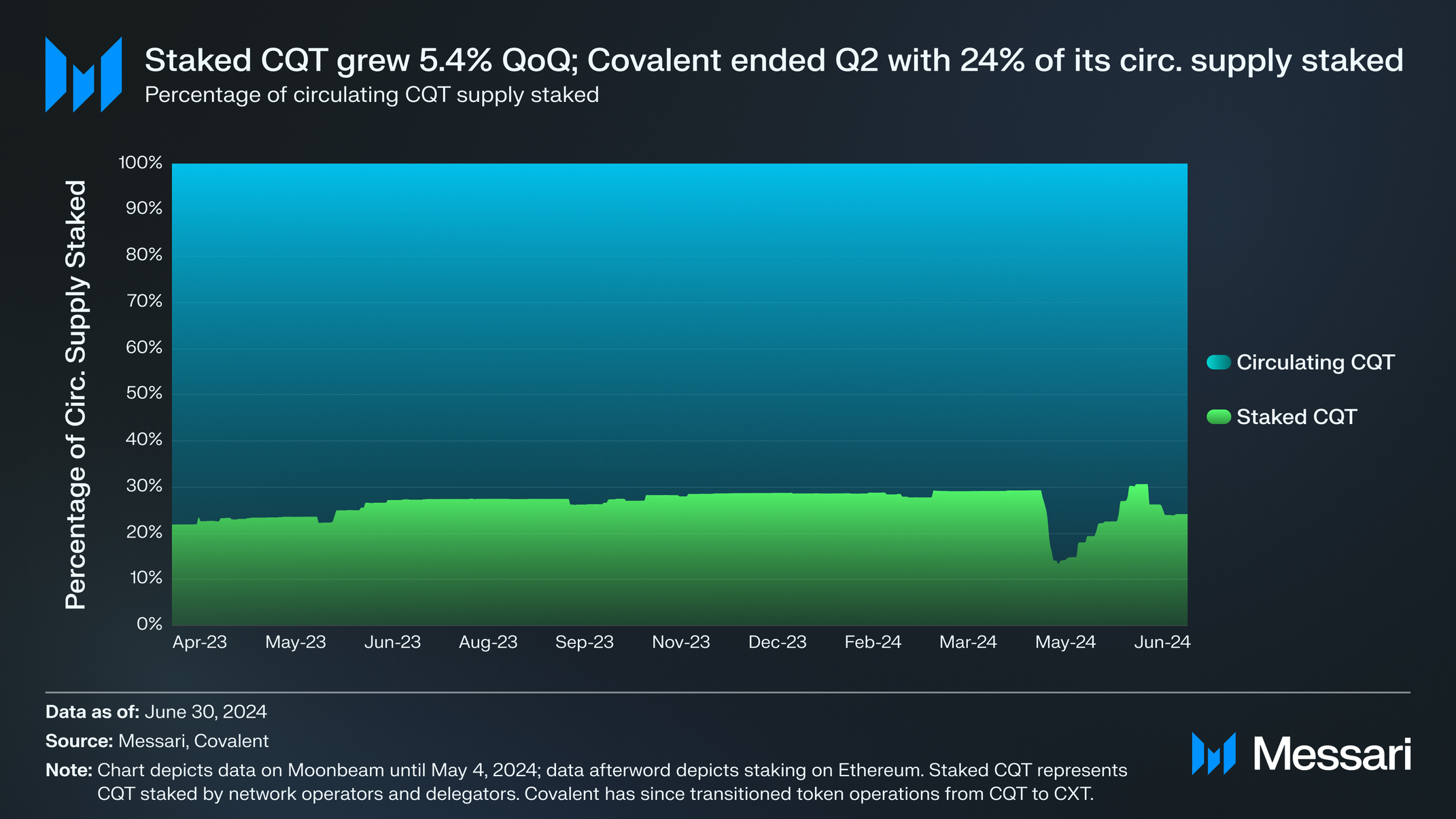State of Covalent Q2 2024 | Messari