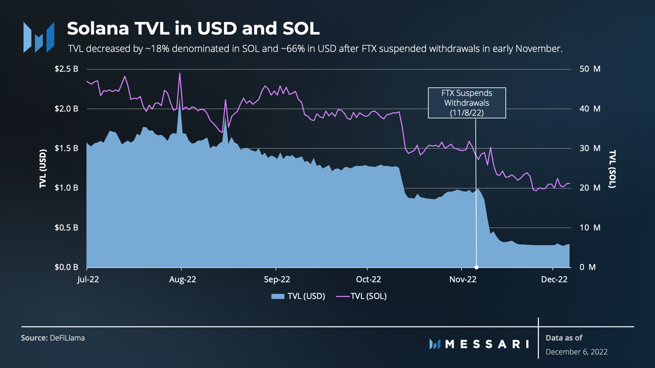 Solana Ecosystem Overview | Messari