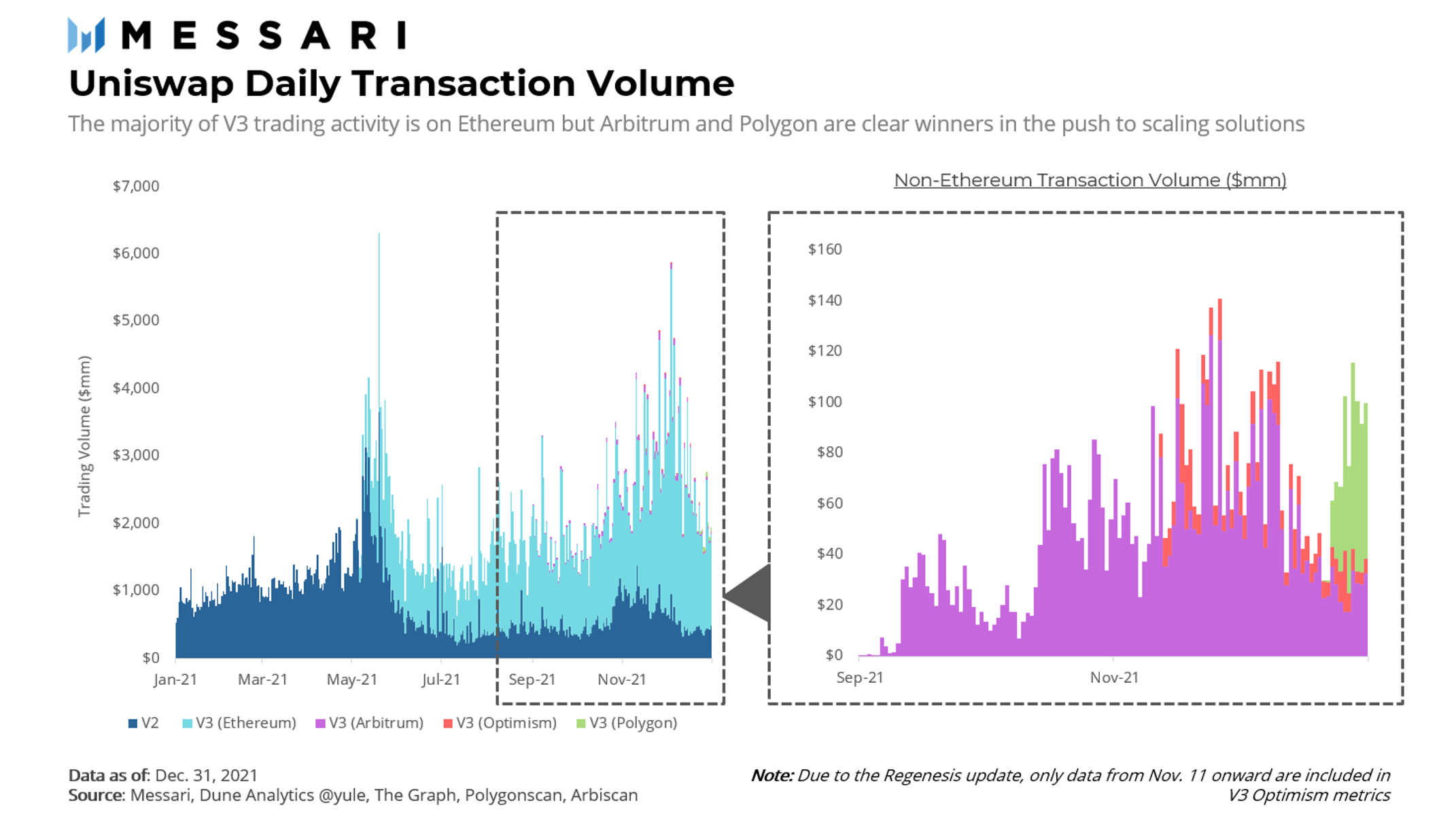 State of Uniswap Q4 2021 | Messari