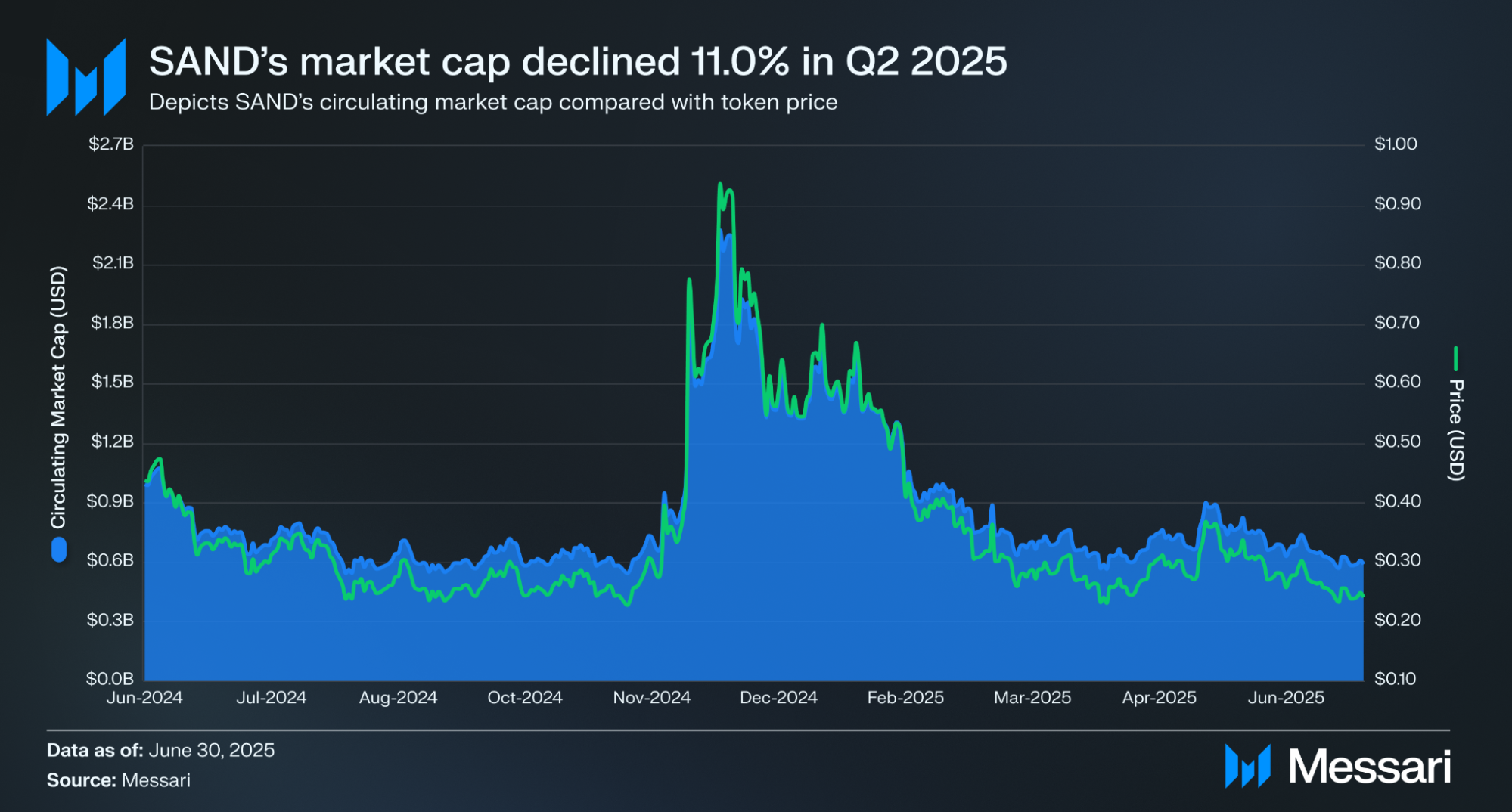 The Sandbox Q2 2025 Brief | Messari