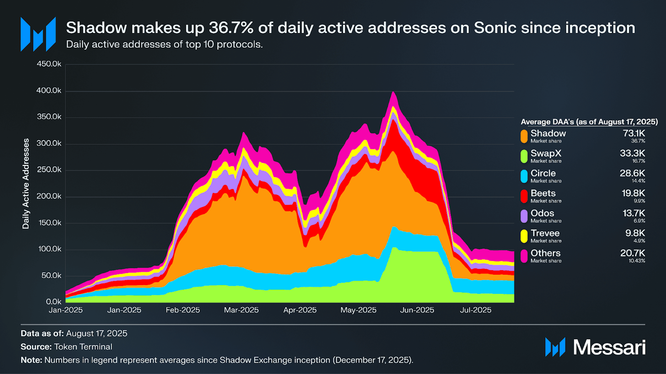 Shadow Exchange: Casting a Bigger Shadow | Messari