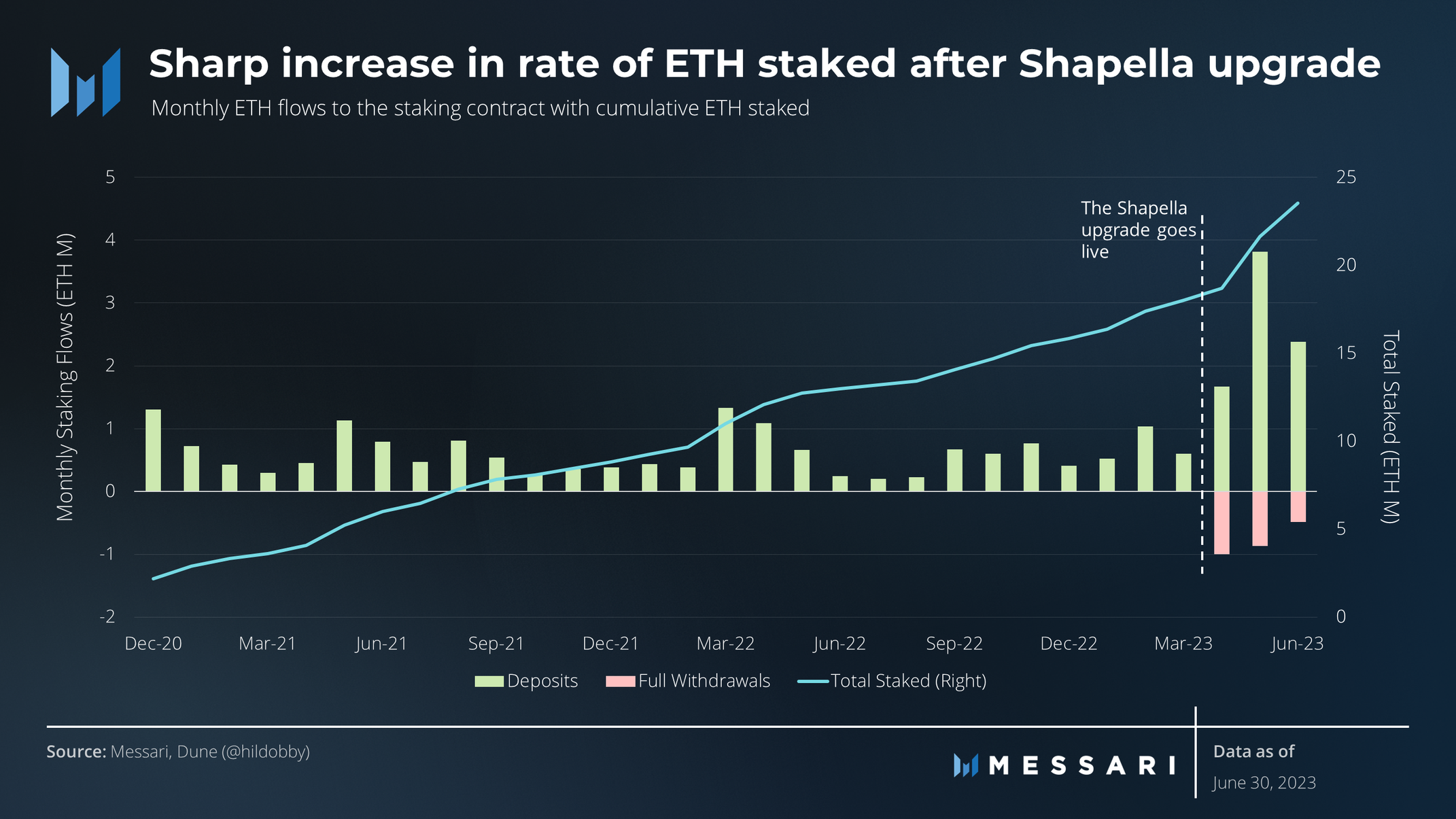 State of Ethereum Q2 2023 | Messari