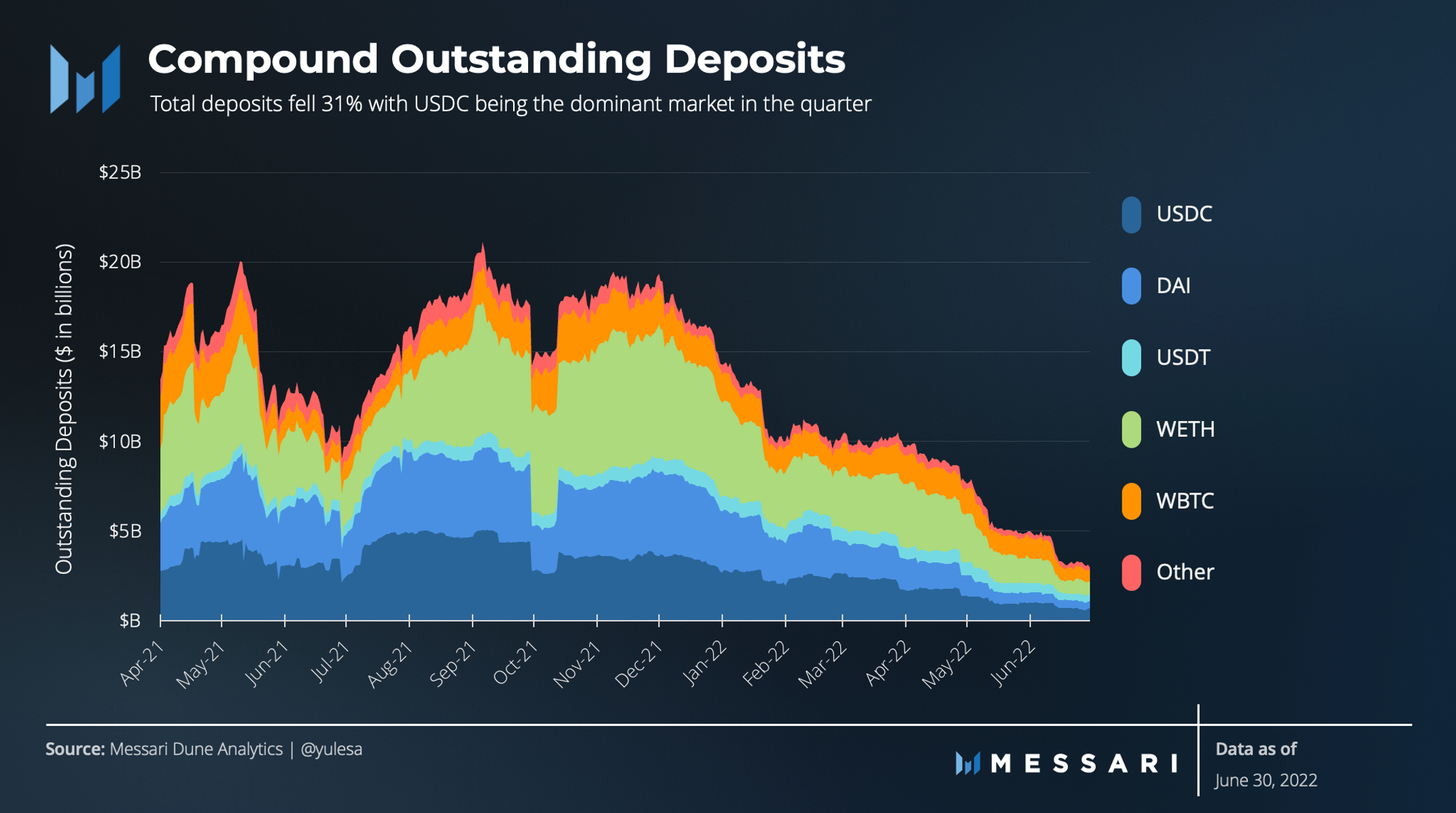 State of Compound Q2 2022 | Messari