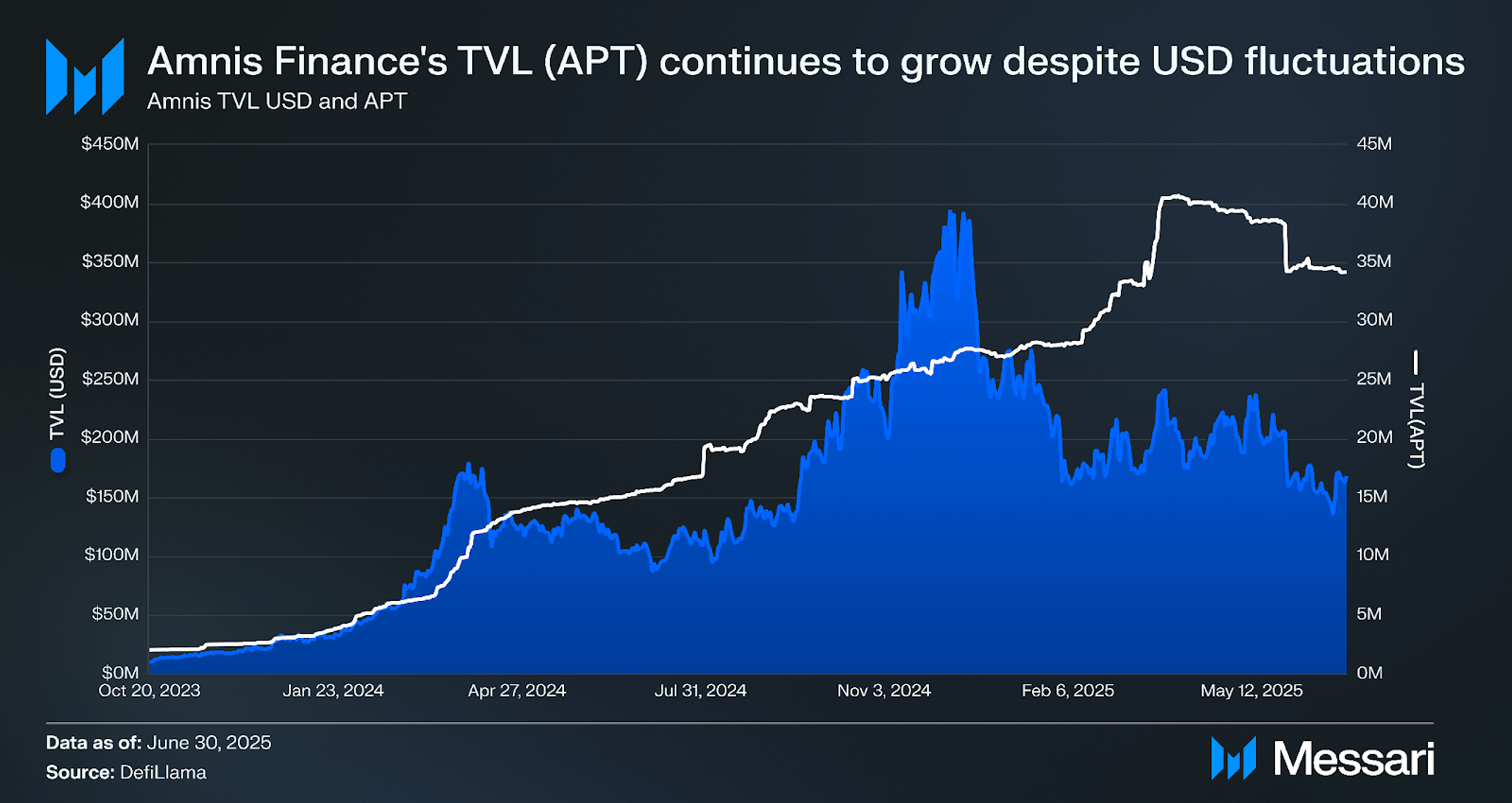 Understanding Amnis Finance: A Comprehensive Overview | Messari