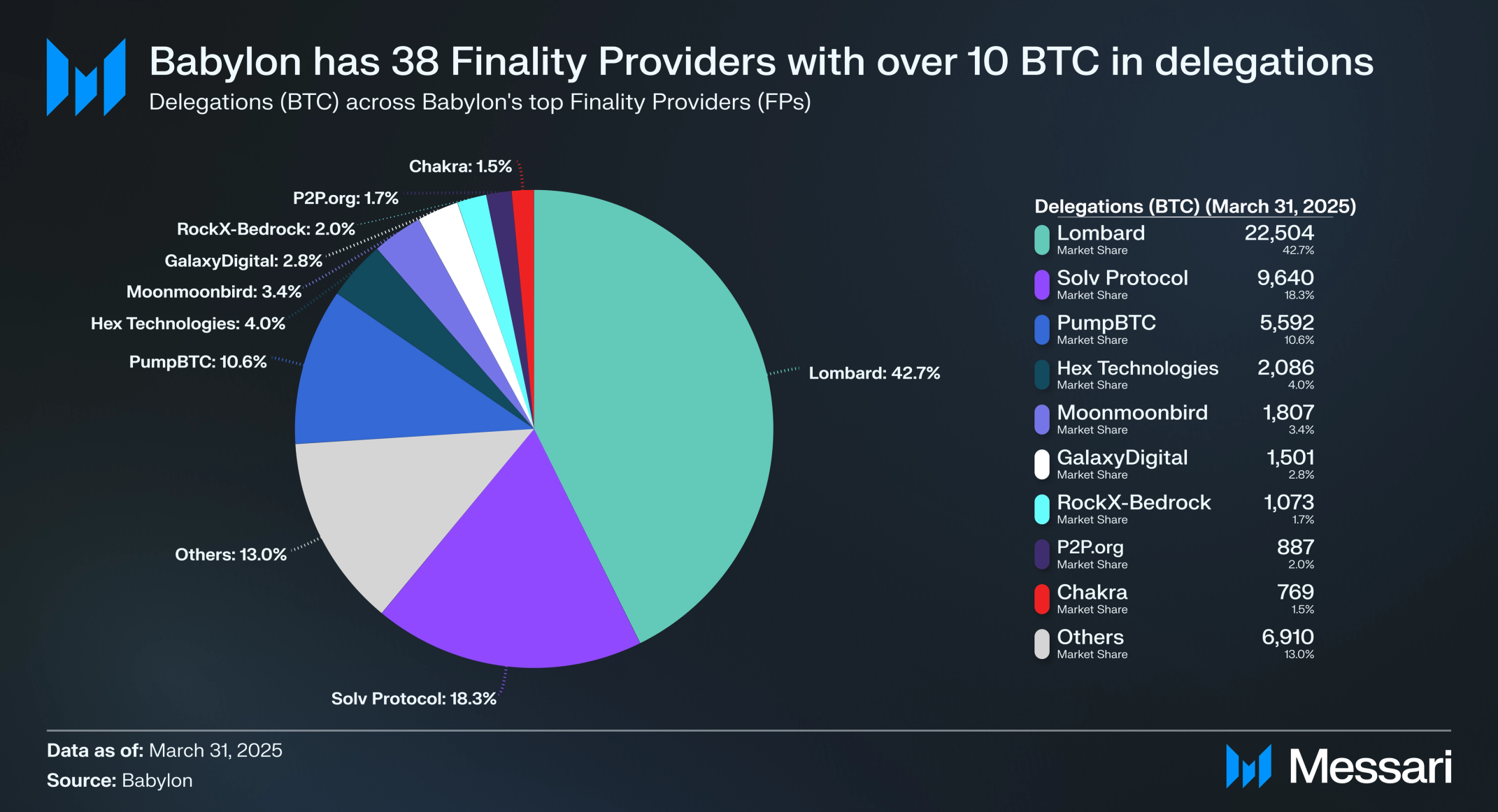 State of Babylon Q1 2025 | Messari