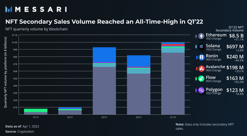 View full size NFT secondary sales volume reach all time high in q1'22