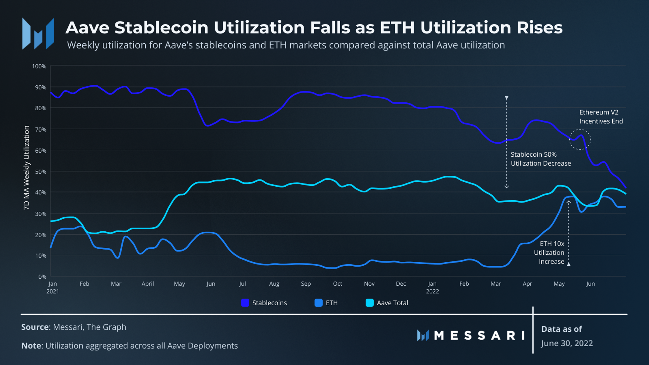 State of Aave Q2 2022 | Messari