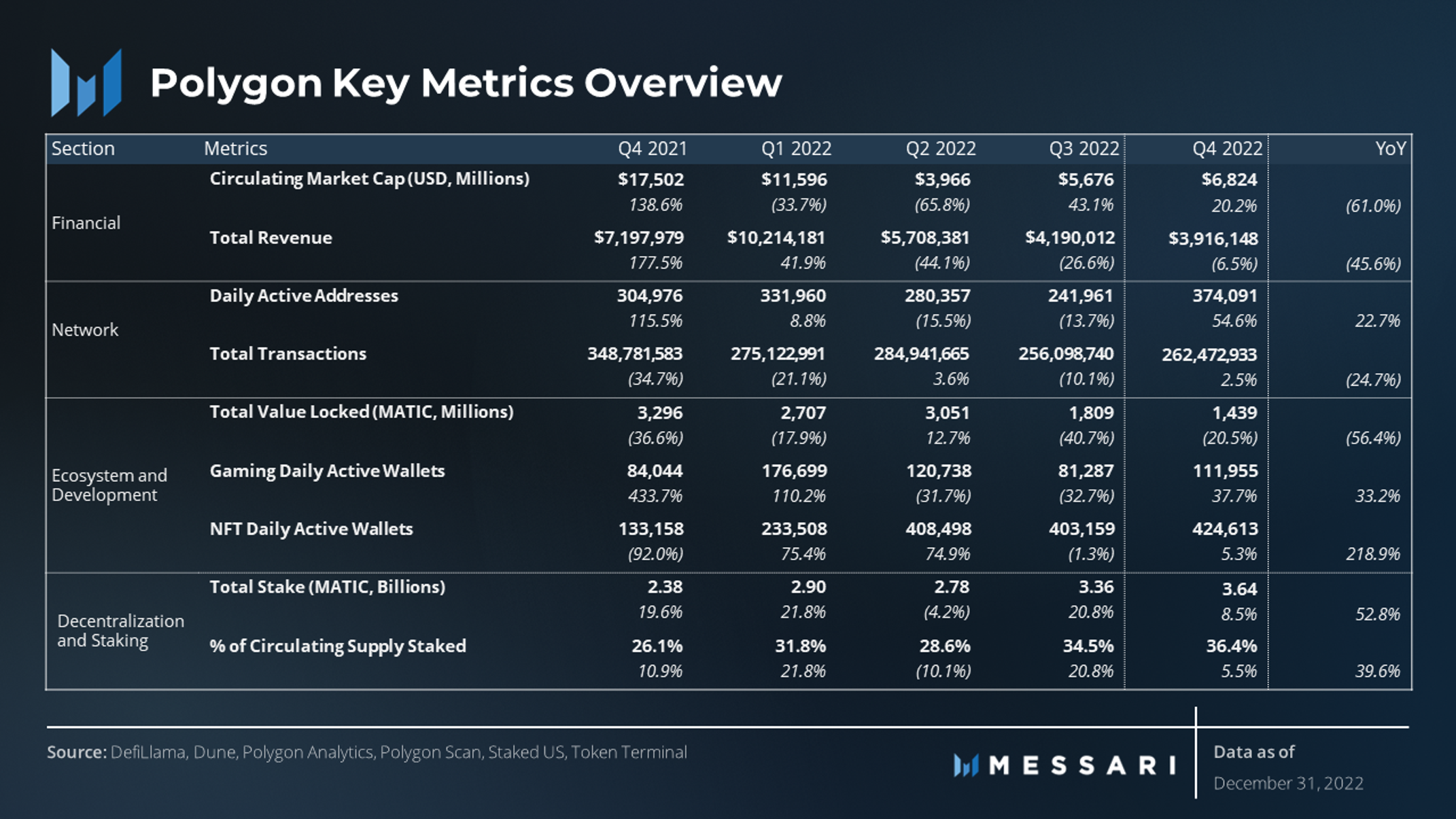 State of Polygon Q4 2022 | Messari