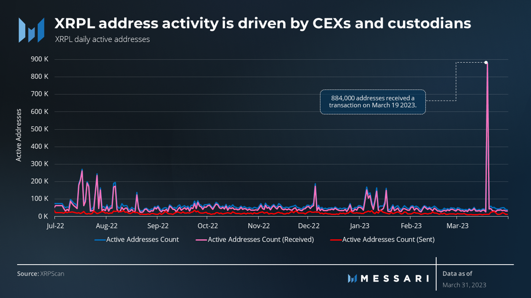 XRPL daily active addresses