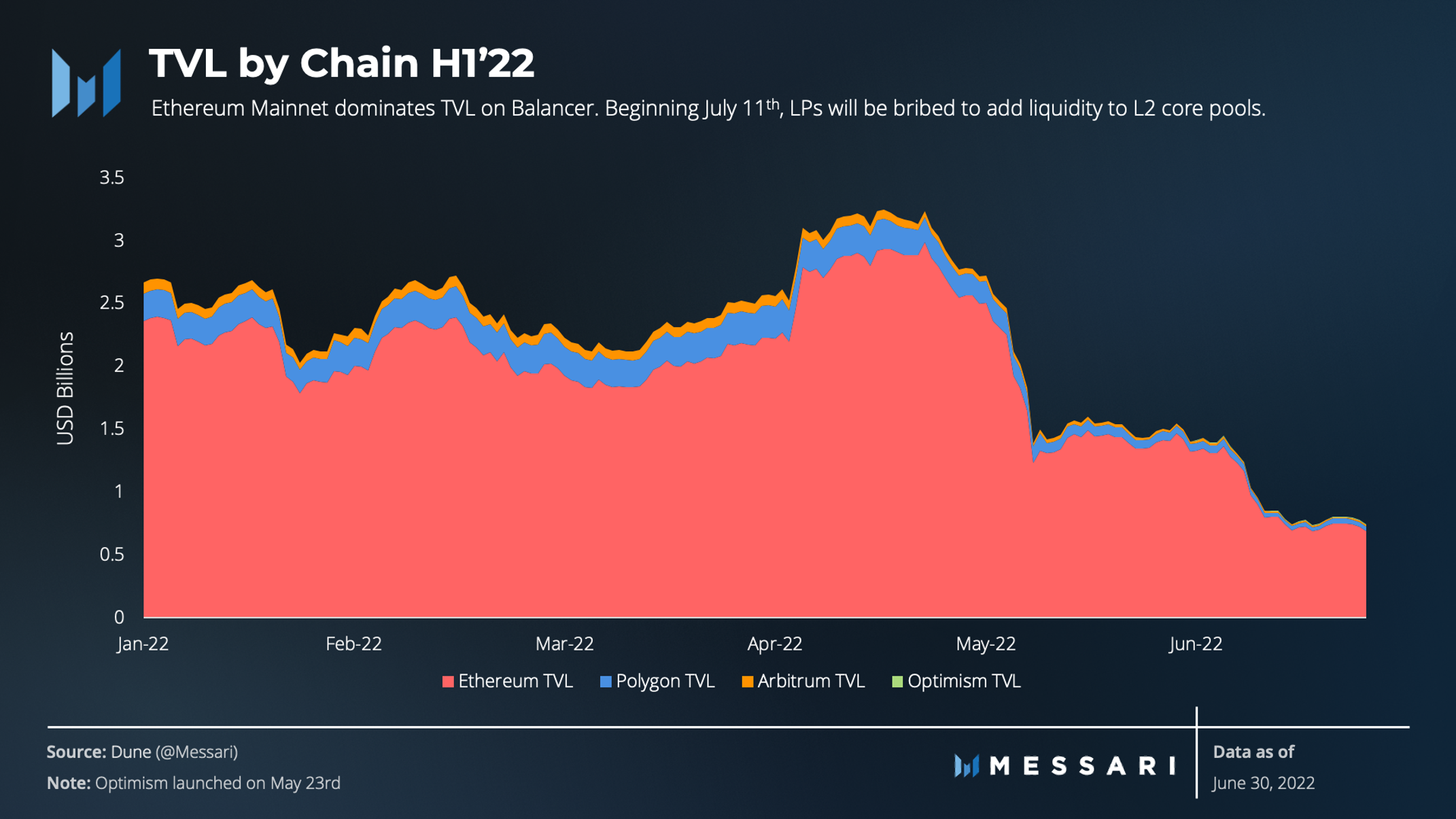 State of Balancer Q2 2022 | Messari