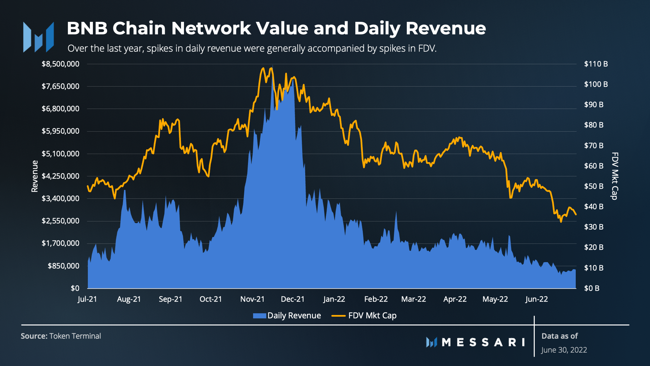 State of BNB Chain Q2 2022 | Messari