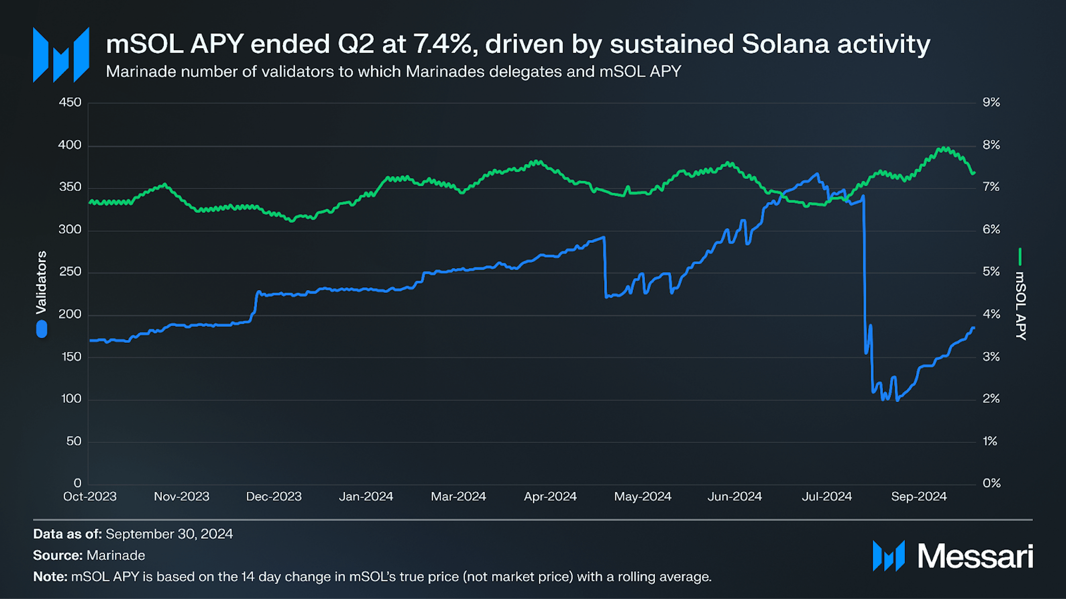 Marinade Q3 2024 Brief | Messari