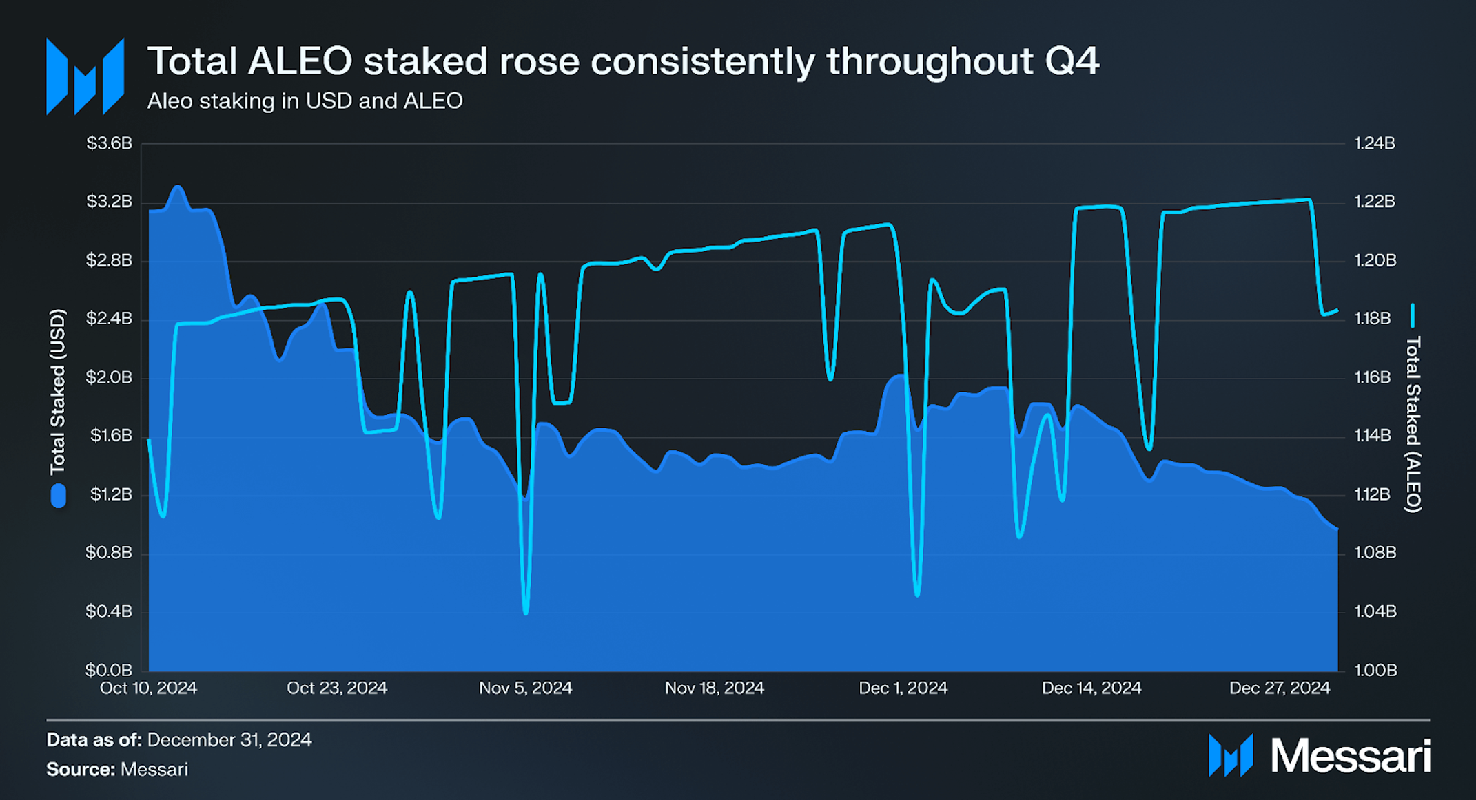 State of Aleo Q4 2024 | Messari