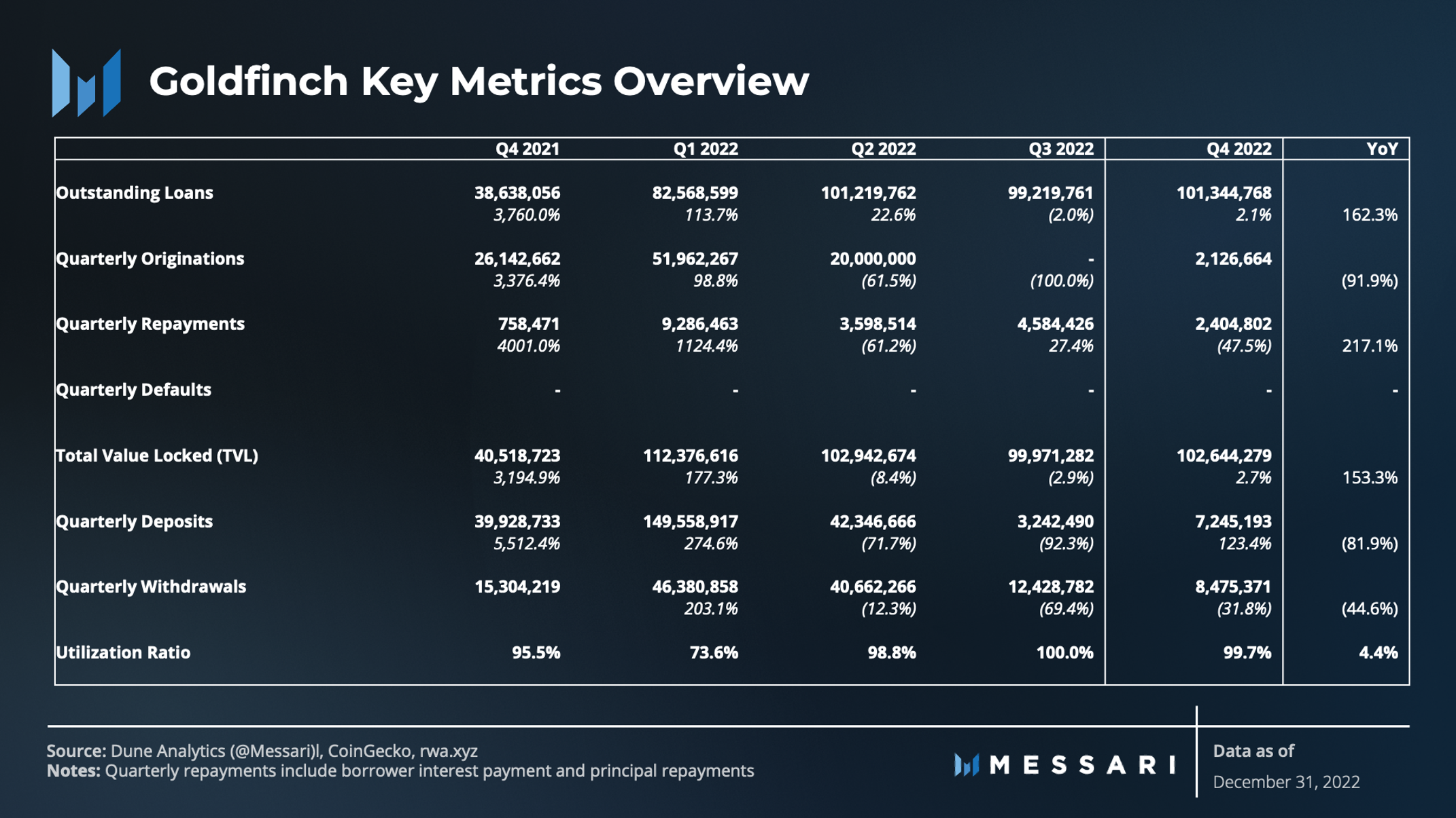 State of Goldfinch Q4 2022 | Messari