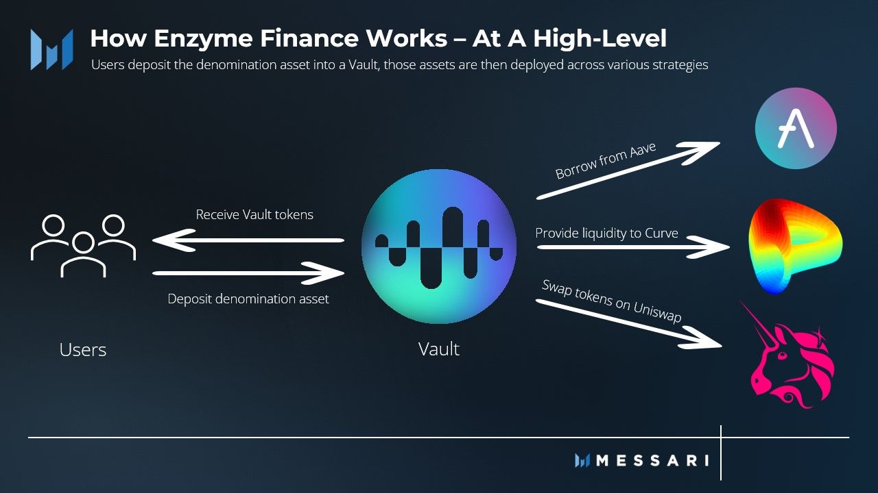 Enzyme: On-chain Asset Management | Messari