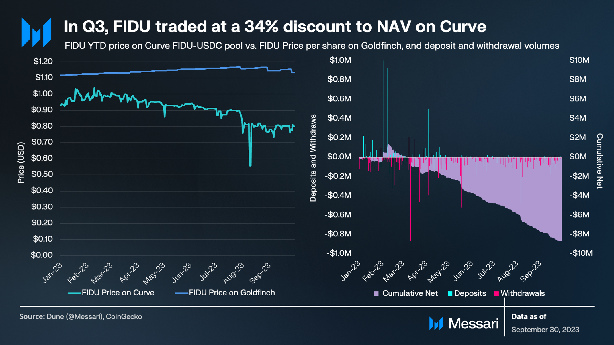 State of Goldfinch Q3 2023 | Messari