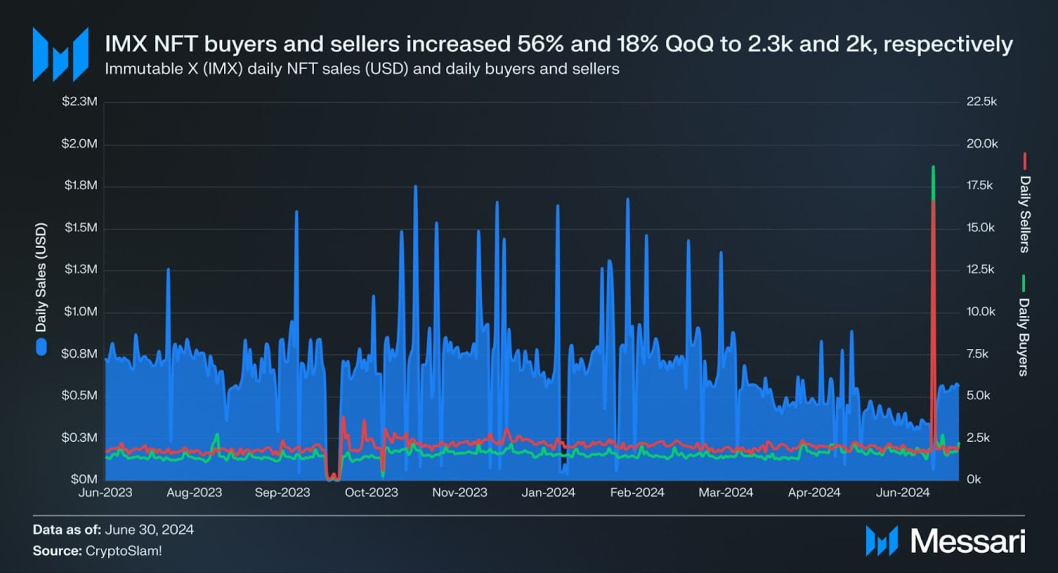 Immutable Q2 2024 Brief | Messari