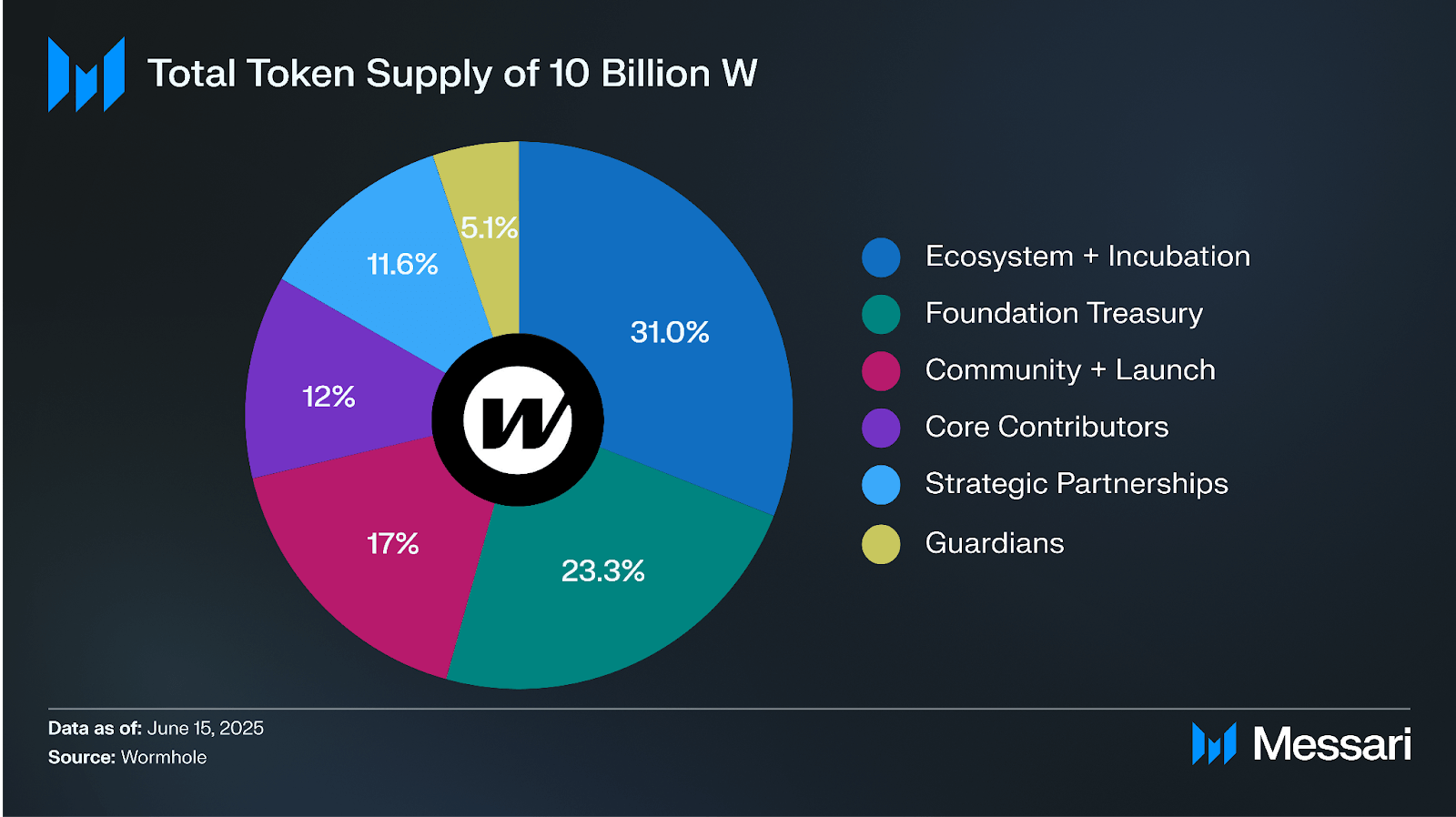 Understanding Wormhole: A Comprehensive Overview | Messari