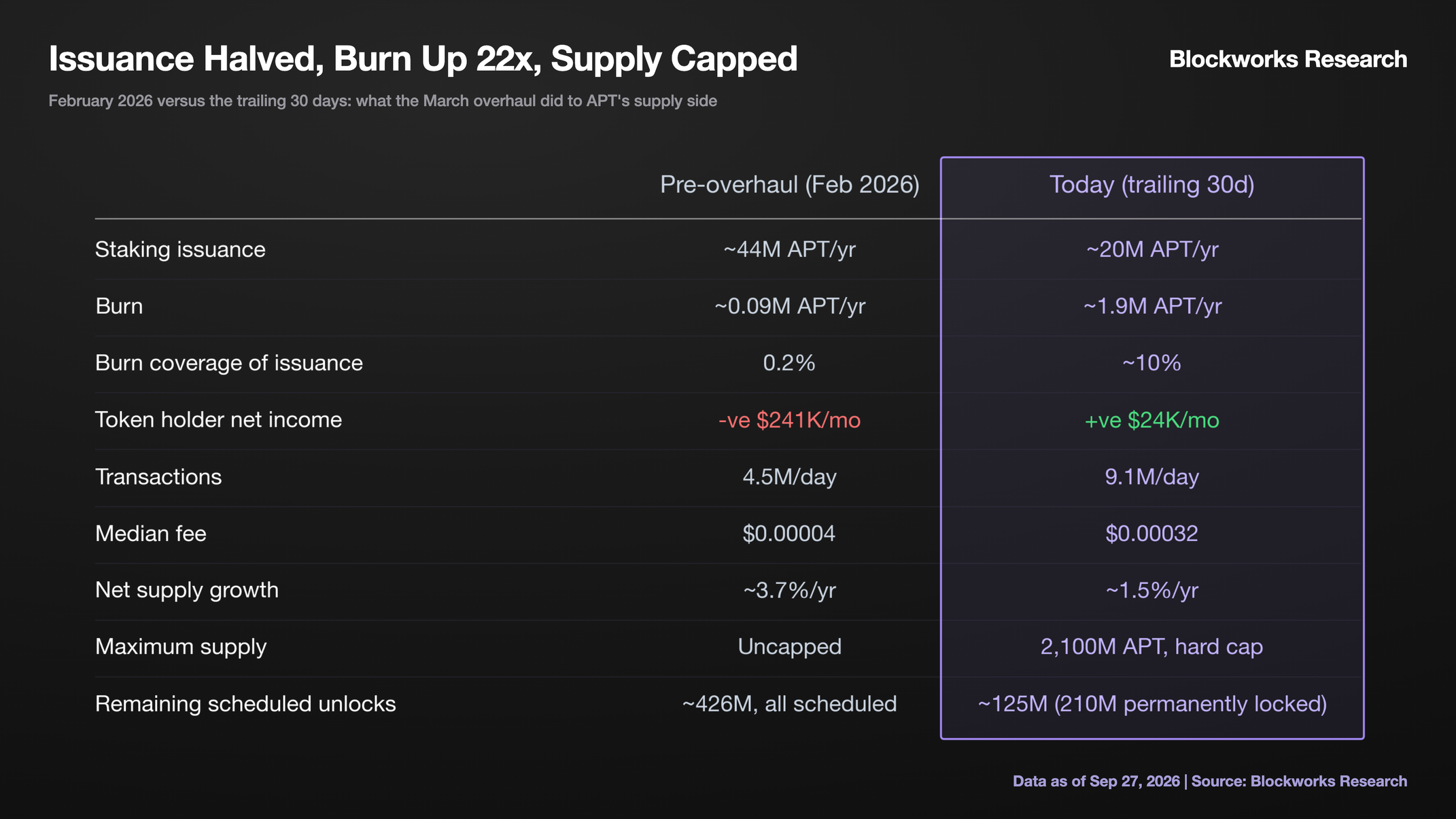 Issuance Halved, Burn Up 22x, Supply Capped