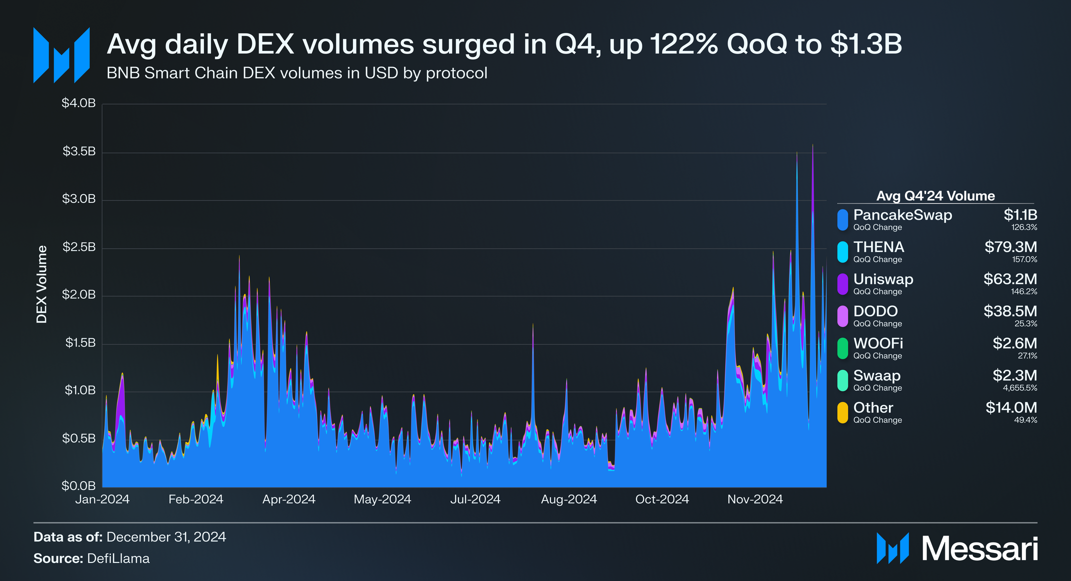 State of BNB Chain Q4 2024 | Messari