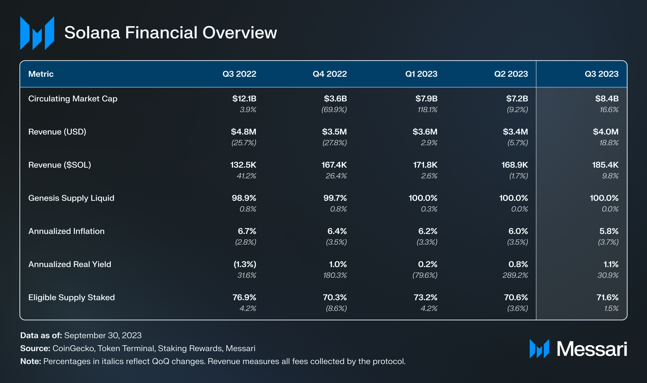 State of Solana Q3 2023 | Messari
