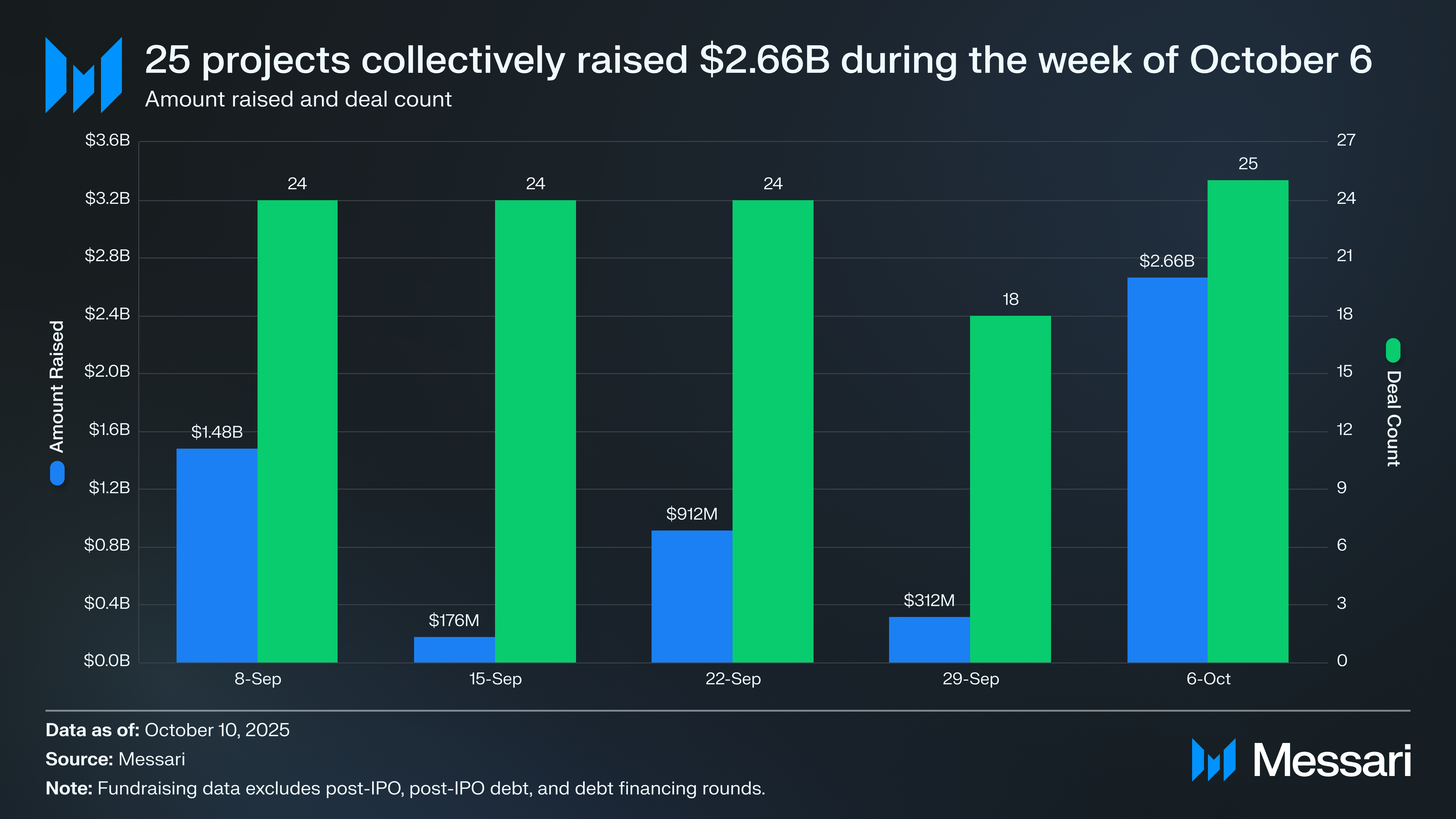 Crypto Venture Weekly: October 6-10, 2025 | Messari