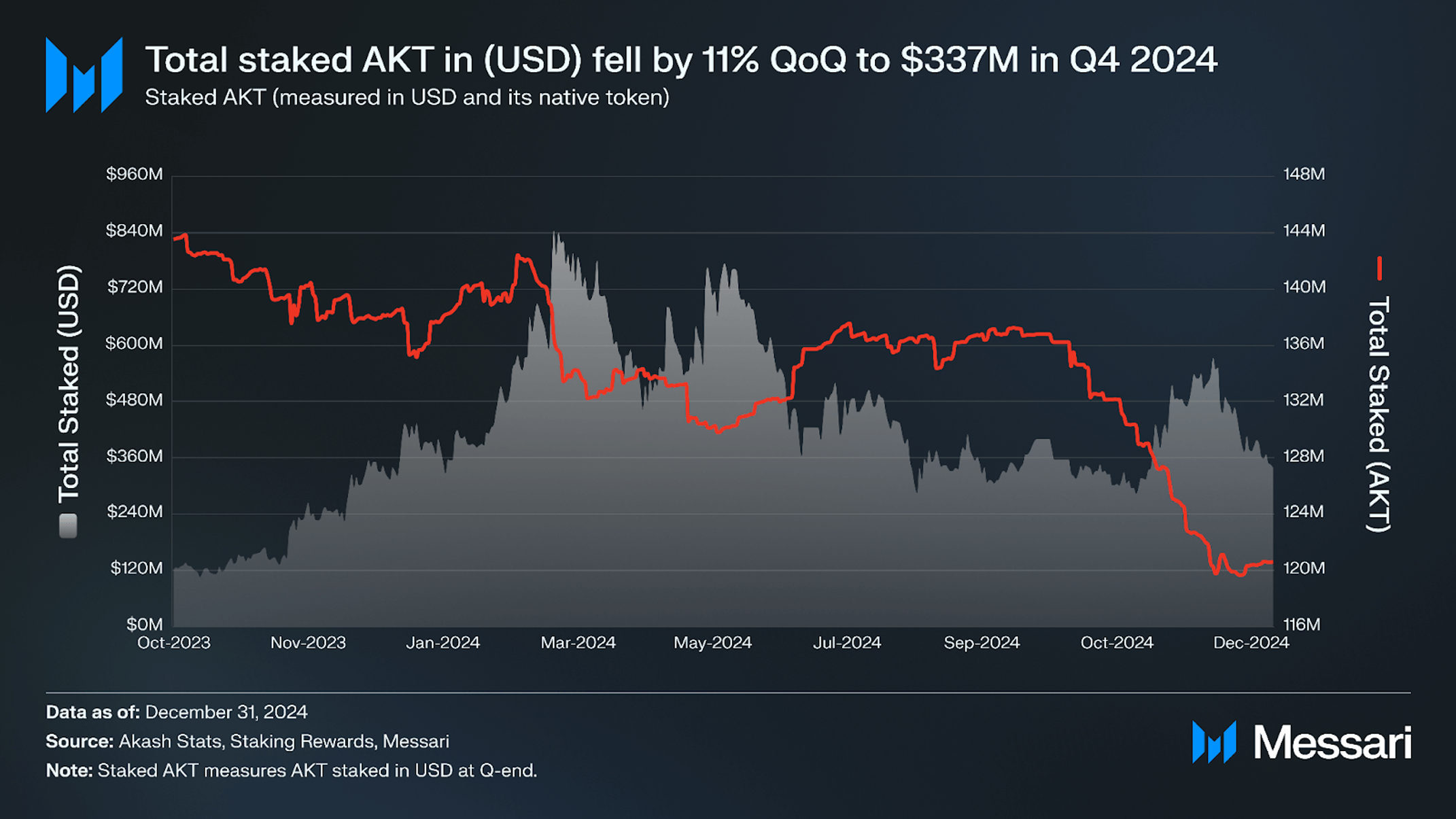 State of Akash Q4 2024 | Messari