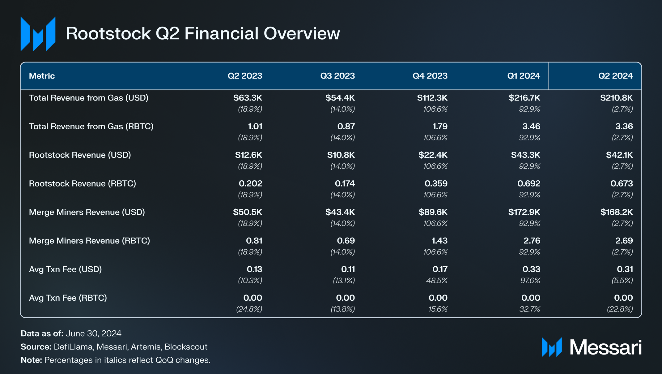 Financial overview Rootstock Q2