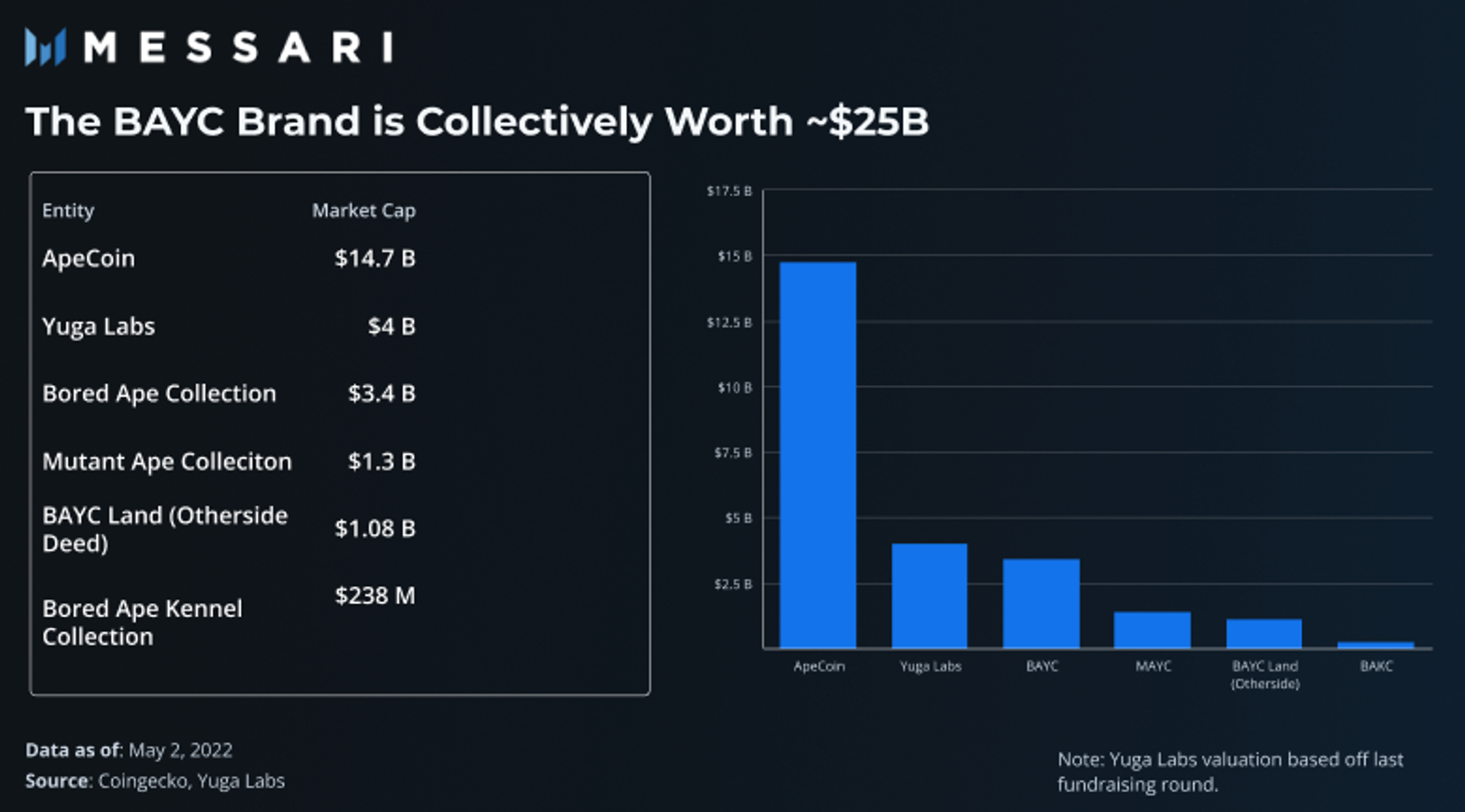 BAYC brand is collectively worth ~$25 billion