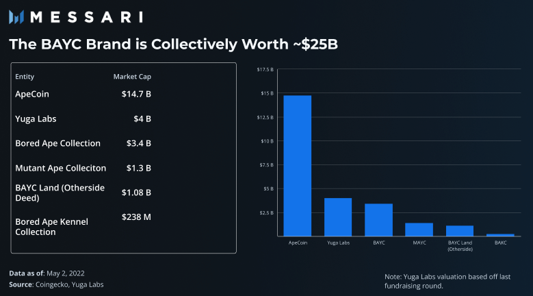 View full size BAYC brand is collectively worth ~$25 billion