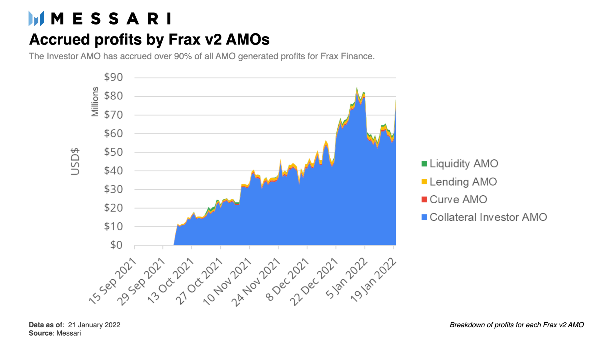 FRAX: A Fractional-Algorithmic Stablecoin | Messari