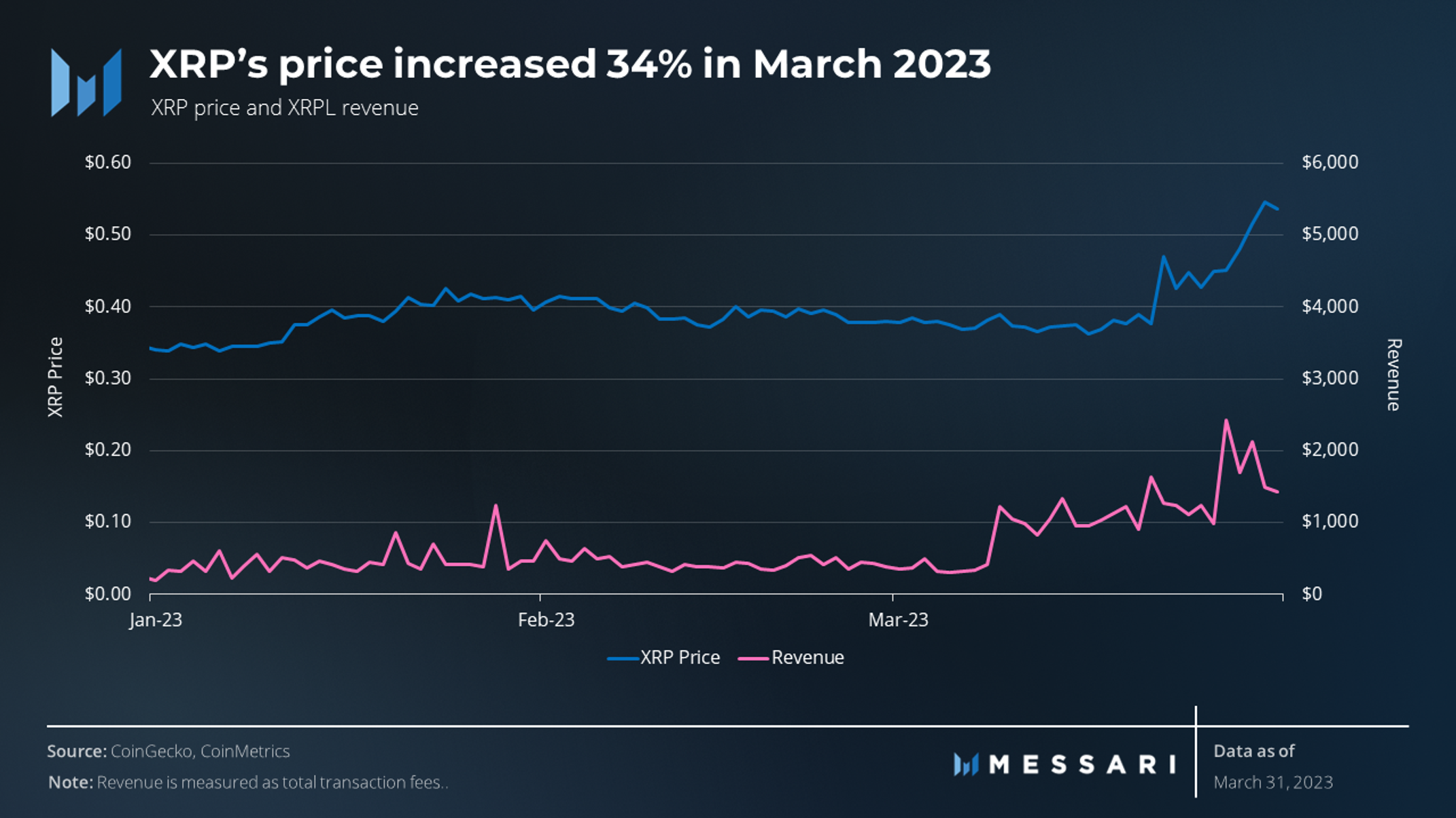 XRPL price and revenue