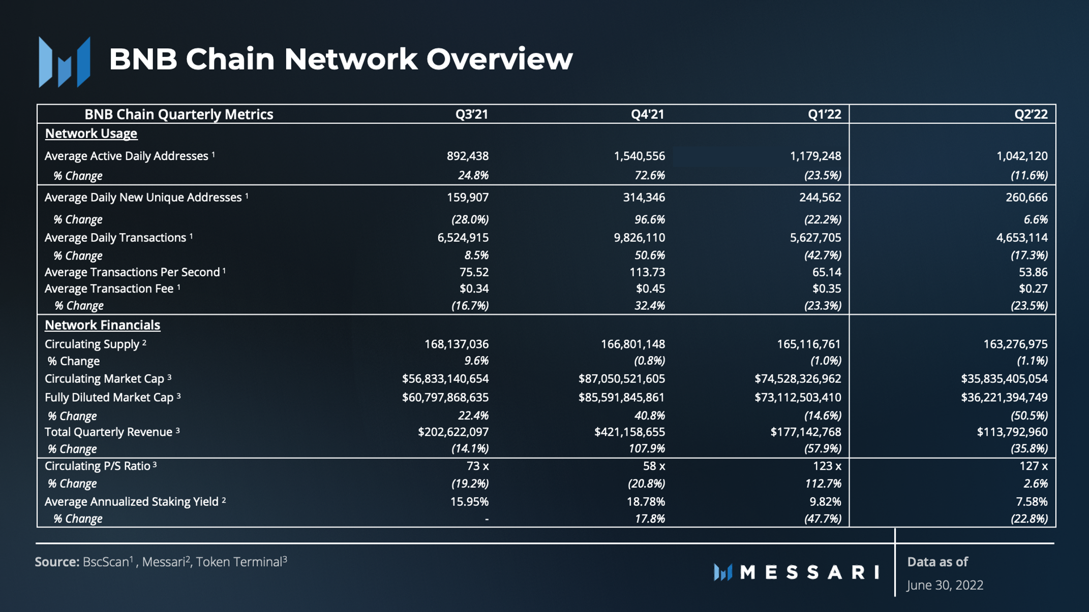 State of BNB Chain Q2 2022 | Messari